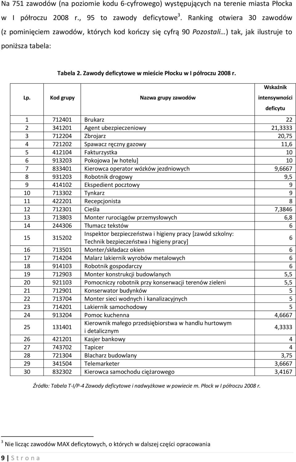 Lp. Kod grupy Nazwa grupy zawodów Wskaźnik intensywności deficytu 1 712401 Brukarz 22 2 341201 Agent ubezpieczeniowy 21,3333 3 712204 Zbrojarz 20,75 4 721202 Spawacz ręczny gazowy 11,6 5 412104