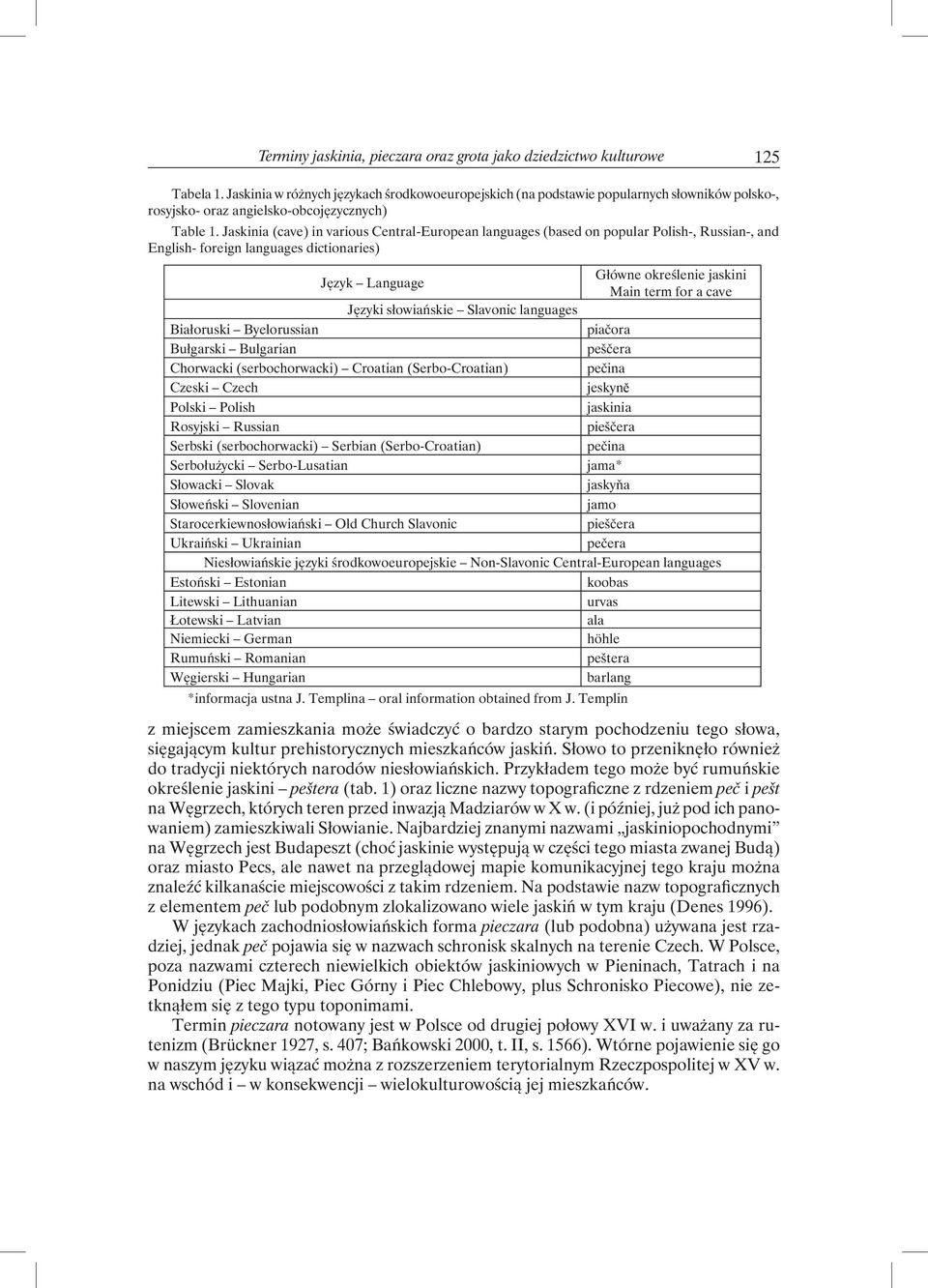 Jaskinia (cave) in various Central-European languages (based on popular Polish-, Russian-, and English- foreign languages dictionaries) Język Language Główne określenie jaskini Main term for a cave