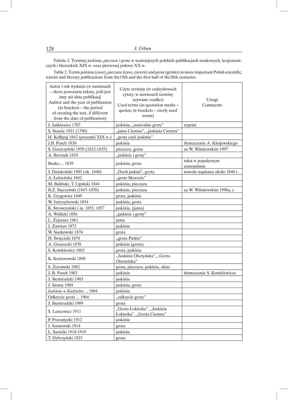 rok wydania (w nawiasach okres powstania tekstu, jeśli jest inny niż data publikacji Author and the year of publication (in brackets the period of creating the text, if different from the date of