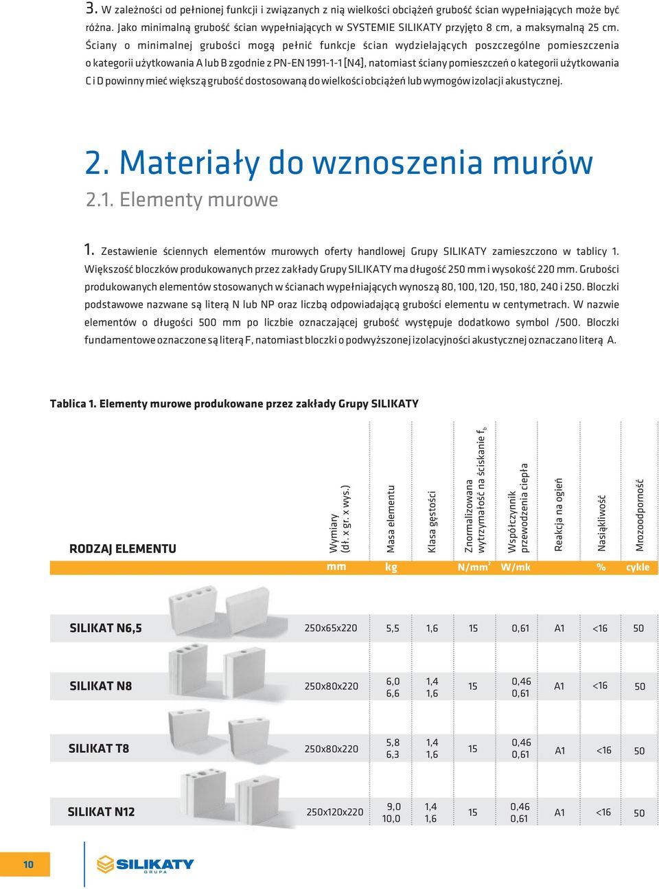 Ściany o minimalnej grubości mogą pełnić funkcje ścian wydzielających poszczególne pomieszczenia o kategorii użytkowania A lub B zgodnie z PN-EN 1991-1-1 [N4], natomiast ściany pomieszczeń o