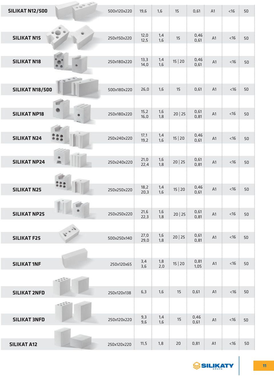 250x240x220 21,0 1,6 0,61 20 25 22,4 1,8 0,81 A1 <16 50 SILIKAT N25 250x250x220 18,2 1,4 0,46 15 20 20,3 1,6 0,61 A1 <16 50 SILIKAT NP25 250x250x220 21,6 1,6 0,61 20 25 A1 <16 50 22,3 1,8 0,81