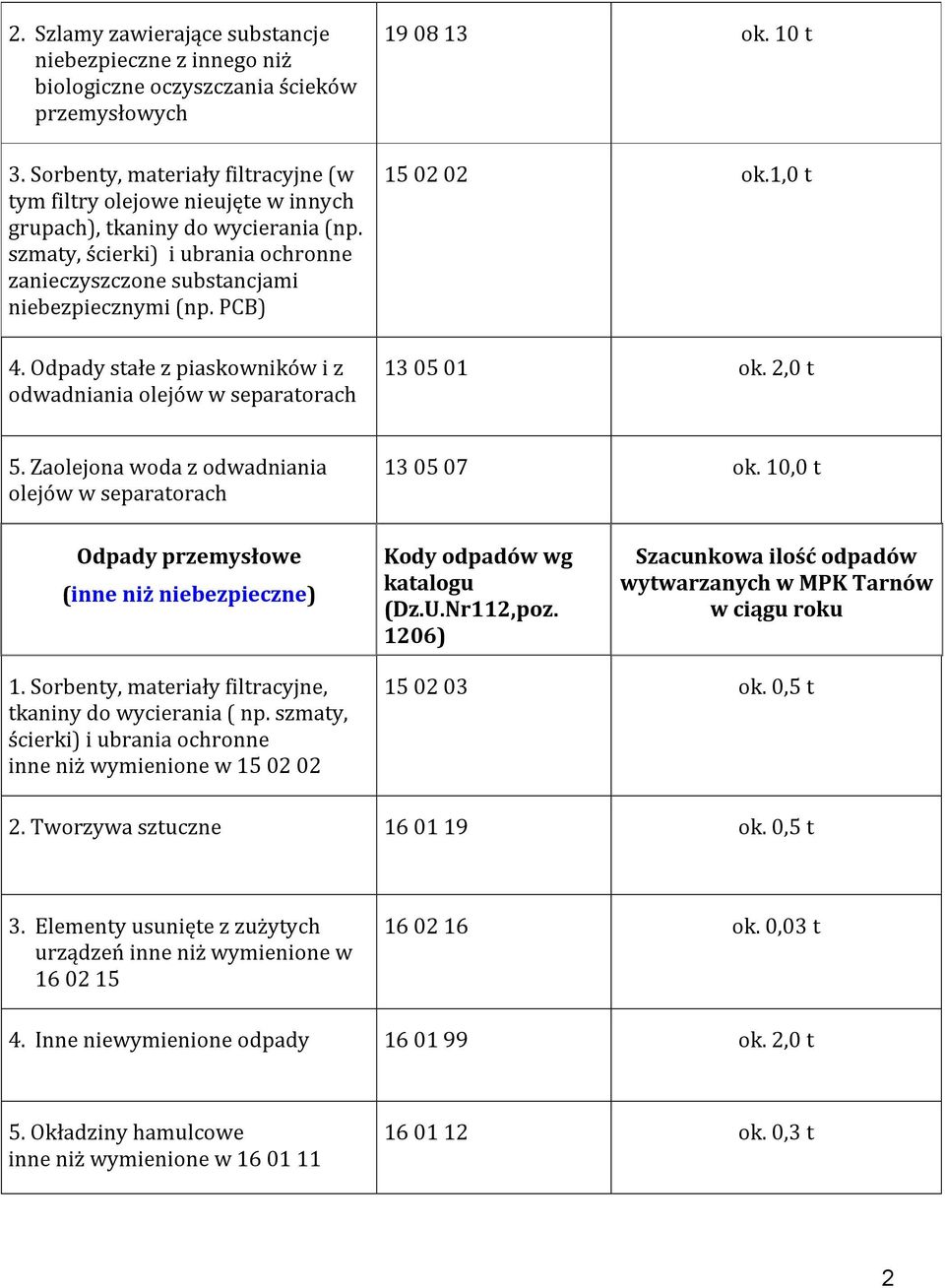 PCB) 4. Odpady stałe z piaskowników i z odwadniania olejów w separatorach 19 08 13 ok. 10 t 15 02 02 ok.1,0 t 13 05 01 ok. 2,0 t 5. Zaolejona woda z odwadniania olejów w separatorach 13 05 07 ok.