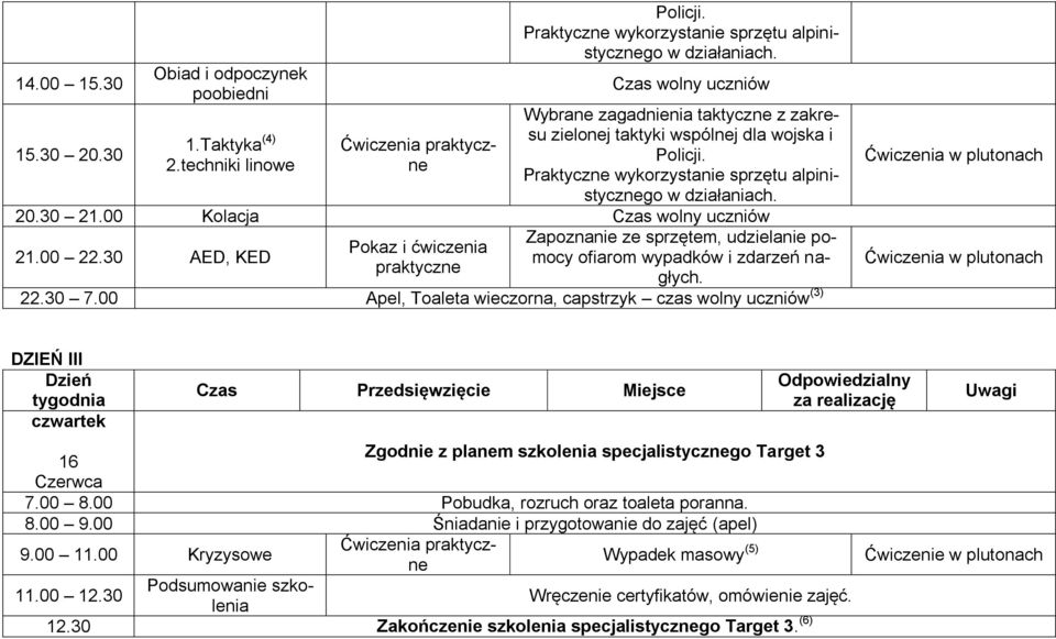 00 Kolacja Czas wolny uczniów 21.00 22.30 AED, KED Pokaz i ćwiczenia praktyczne Zapoznanie ze sprzętem, udzielanie pomocy ofiarom wypadków i zdarzeń nagłych. 22.30 7.