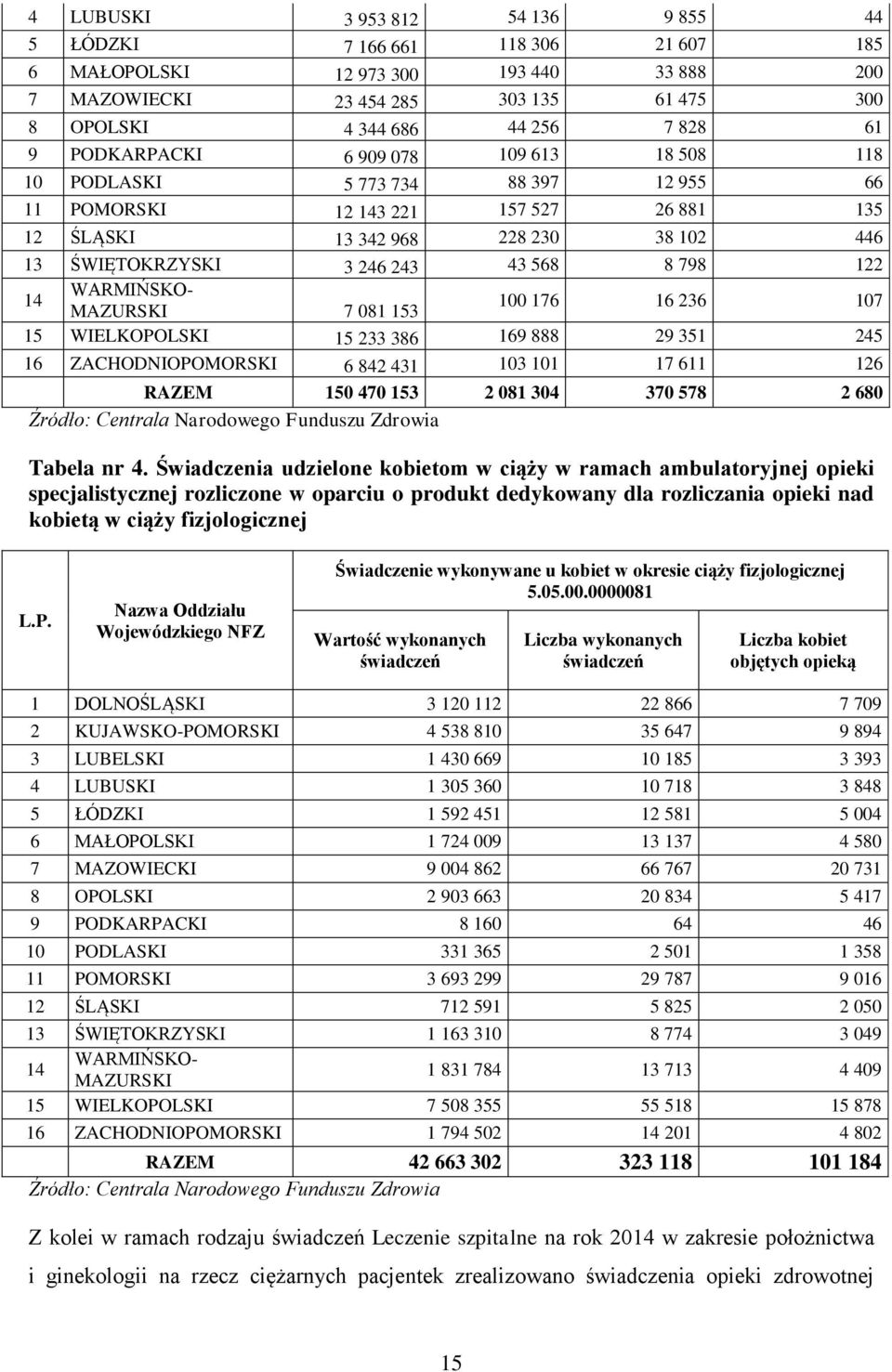 101 17 611 126 RAZEM 150 470 153 2 081 304 370 578 2 680 Źródło: Centrala Narodowego Funduszu Zdrowia Tabela nr 4.