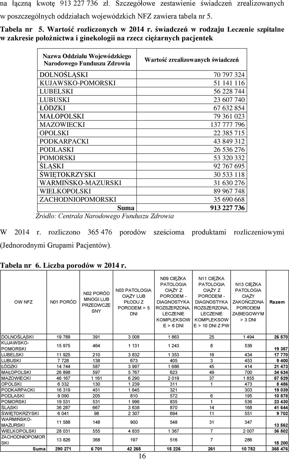 DOLNOŚLĄSKI 70 797 324 KUJAWSKO-POMORSKI 51 141 116 LUBELSKI 56 228 744 LUBUSKI 23 607 740 ŁÓDZKI 67 632 854 MAŁOPOLSKI 79 361 023 MAZOWIECKI 137 777 796 OPOLSKI 22 385 715 PODKARPACKI 43 849 312