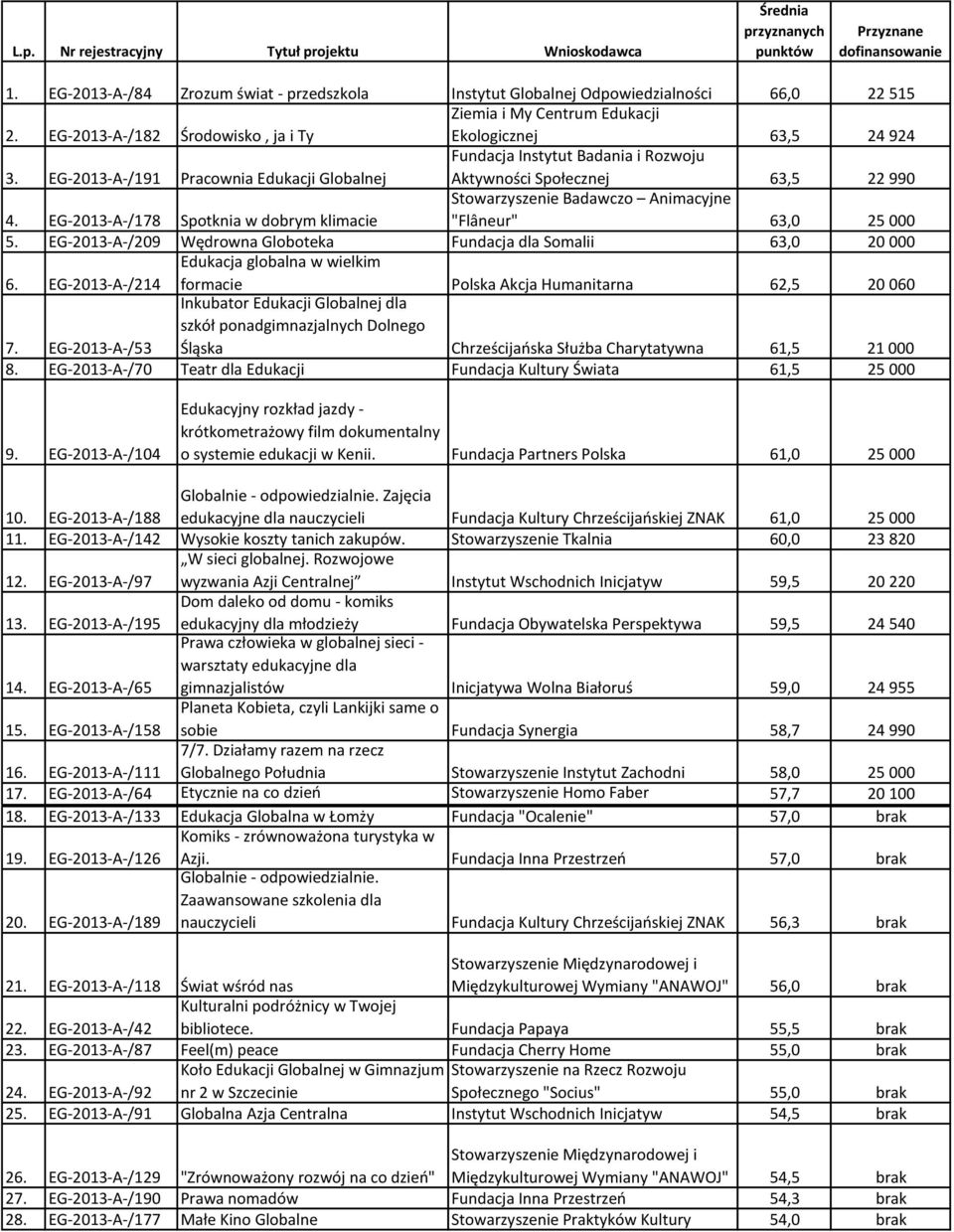EG-2013-A-/191 Pracownia Edukacji Globalnej Fundacja Instytut Badania i Rozwoju Aktywności Społecznej 63,5 22 990 4.
