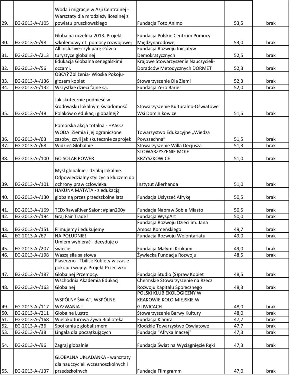 EG-2013-A-/213 All inclusive-czyli parę słów o turystyce globalnej Fundacja Rozwoju Inicjatyw Demokratycznych 52,5 brak 32. EG-2013-A-/56 Edukacja Globalna senegalskimi oczami.