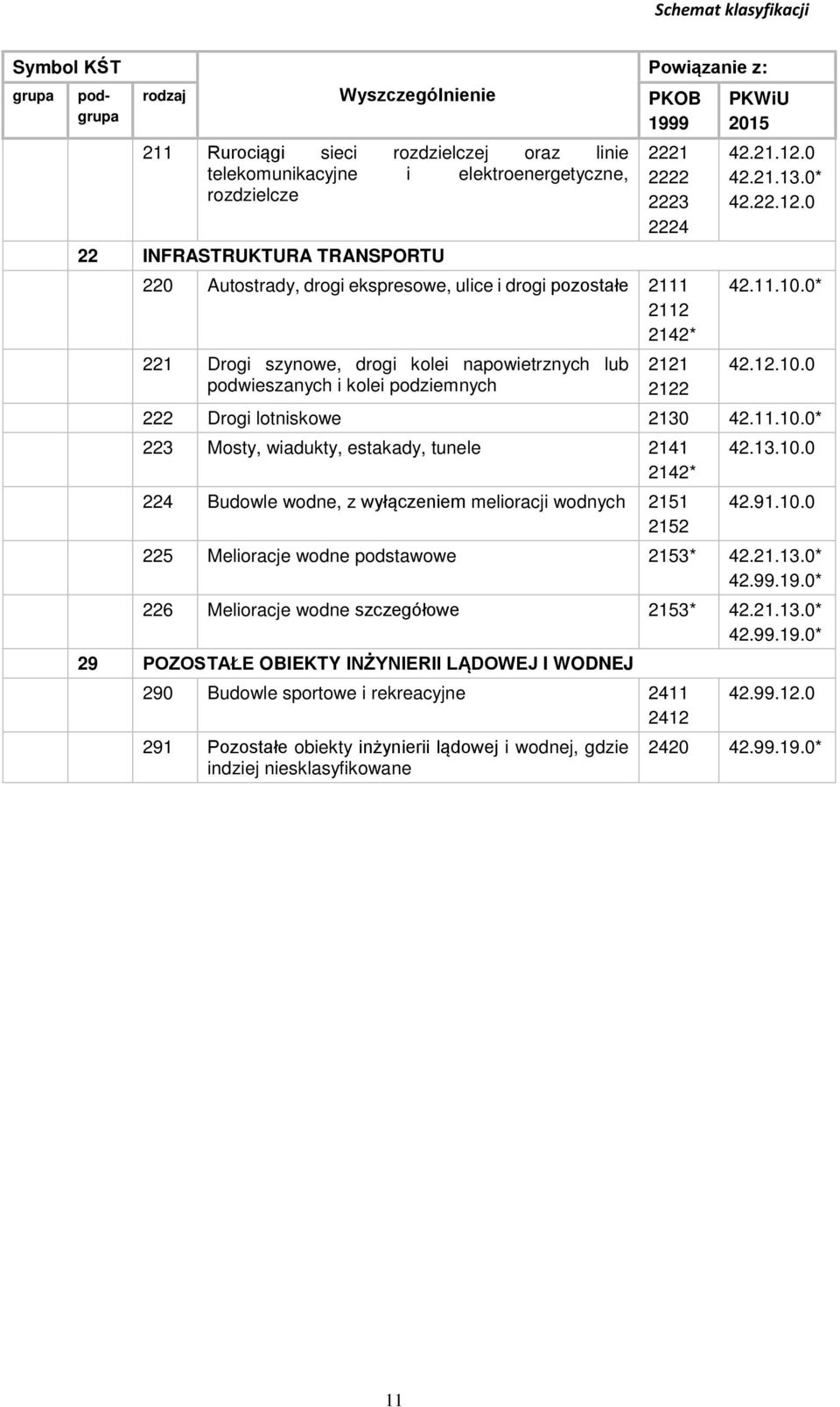 podziemnych 2121 2122 PKWiU 2015 42.21.12.0 42.21.13.0* 42.22.12.0 42.11.10.0* 42.12.10.0 222 Drogi lotniskowe 2130 42.11.10.0* 223 Mosty, wiadukty, estakady, tunele 2141 2142* 224 Budowle wodne, z wyłączeniem melioracji wodnych 2151 2152 42.