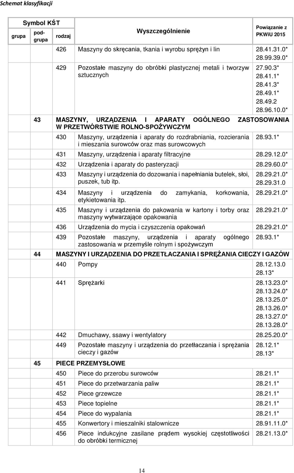 0* 43 MASZYNY, URZĄDZENIA I APARATY OGÓLNEGO ZASTOSOWANIA W PRZETWÓRSTWIE ROLNO-SPOŻYWCZYM 430 Maszyny, urządzenia i aparaty do rozdrabniania, rozcierania i mieszania surowców oraz mas surowcowych 28.