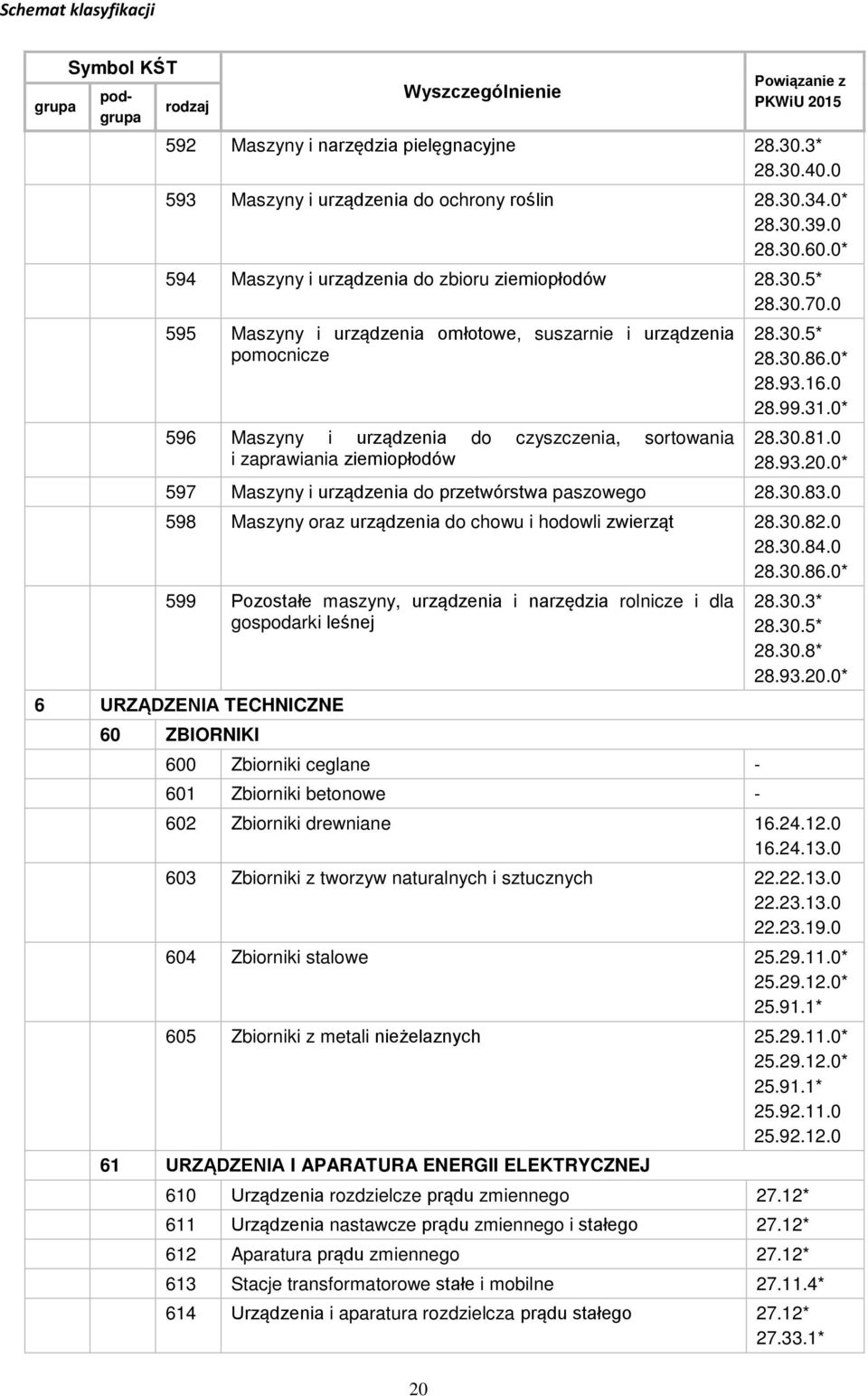 0 595 Maszyny i urządzenia omłotowe, suszarnie i urządzenia pomocnicze 596 Maszyny i urządzenia do czyszczenia, sortowania i zaprawiania ziemiopłodów 28.30.5* 28.30.86.0* 28.93.16.0 28.99.31.0* 28.30.81.