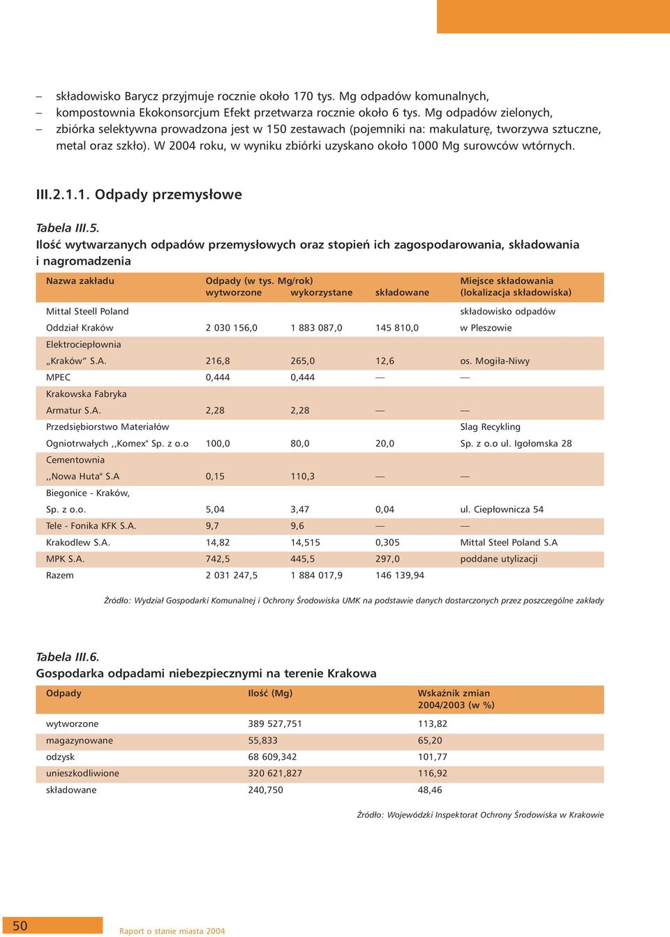 W 2004 roku, w wyniku zbiórki uzyskano około 00 Mg surowców wtórnych. III.2.1.1. Odpady przemysłowe Tabela III.5.