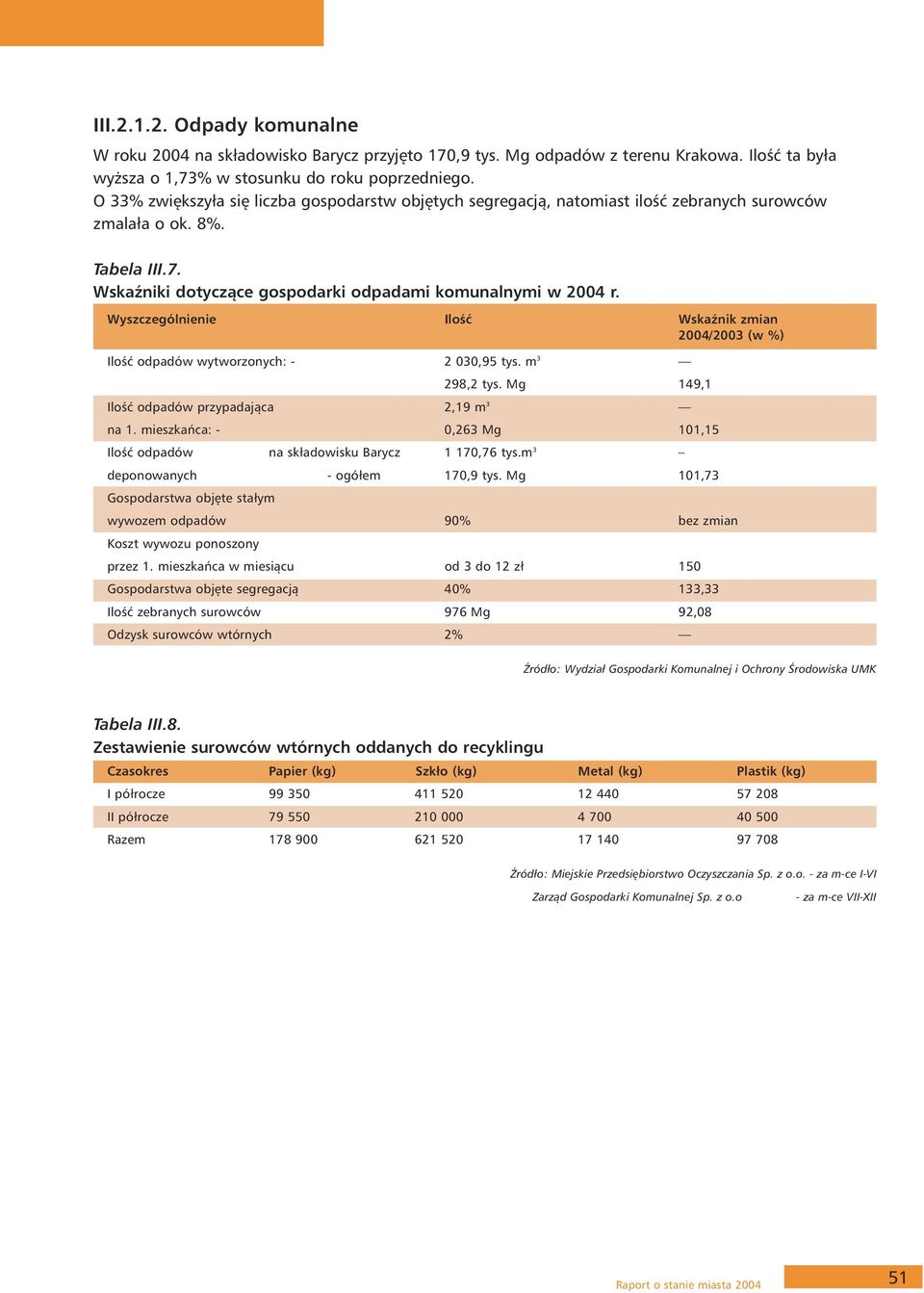 Wyszczególnienie Ilość Wskaźnik zmian 2004/2003 (w %) Ilość odpadów wytworzonych: - 2 030,95 tys. m 3 298,2 tys. Mg 149,1 Ilość odpadów przypadająca 2,19 m 3 na 1.