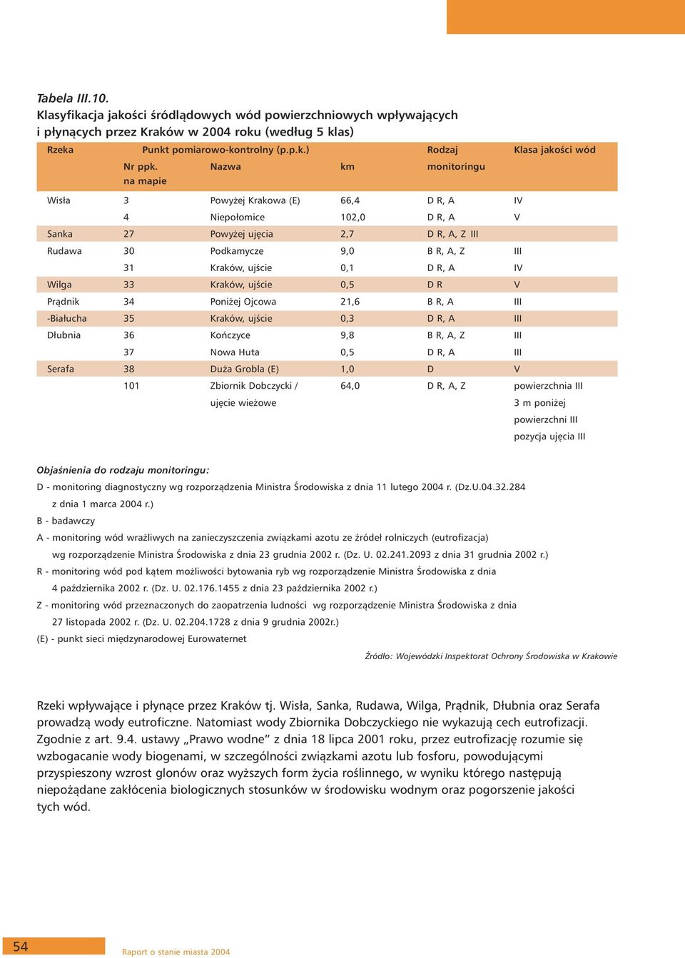 0,1 D R, A IV Wilga 33 Kraków, ujście 0,5 D R V Prądnik 34 Poniżej Ojcowa 21,6 B R, A III -Białucha 35 Kraków, ujście 0,3 D R, A III Dłubnia 36 Kończyce 9,8 B R, A, Z III 37 Nowa Huta 0,5 D R, A III