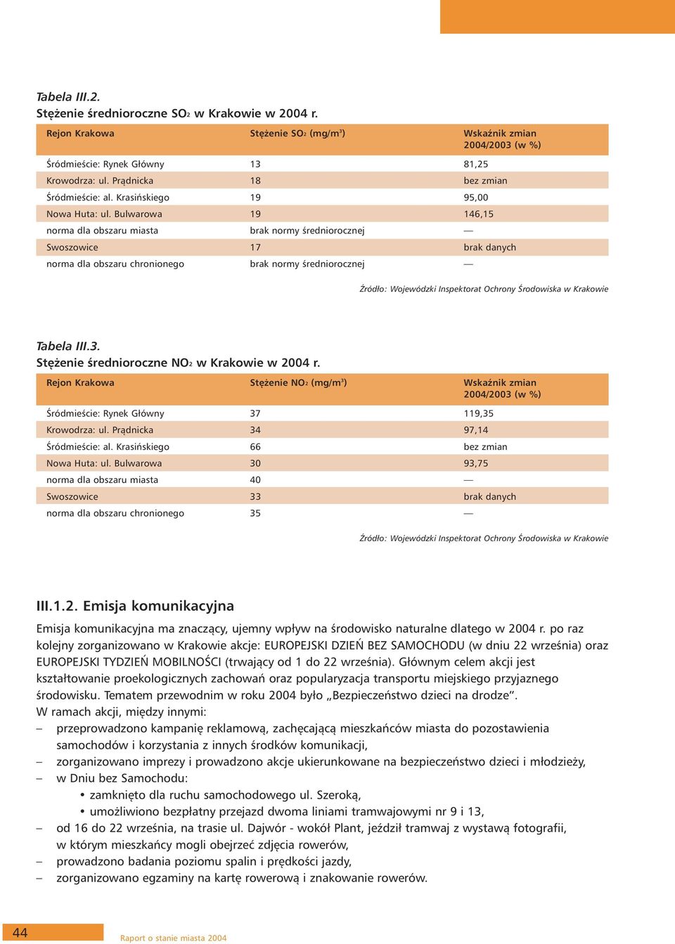 Bulwarowa 19 146,15 norma dla obszaru miasta brak normy średniorocznej Swoszowice 17 brak danych norma dla obszaru chronionego brak normy średniorocznej Źródło: Wojewódzki Inspektorat Ochrony