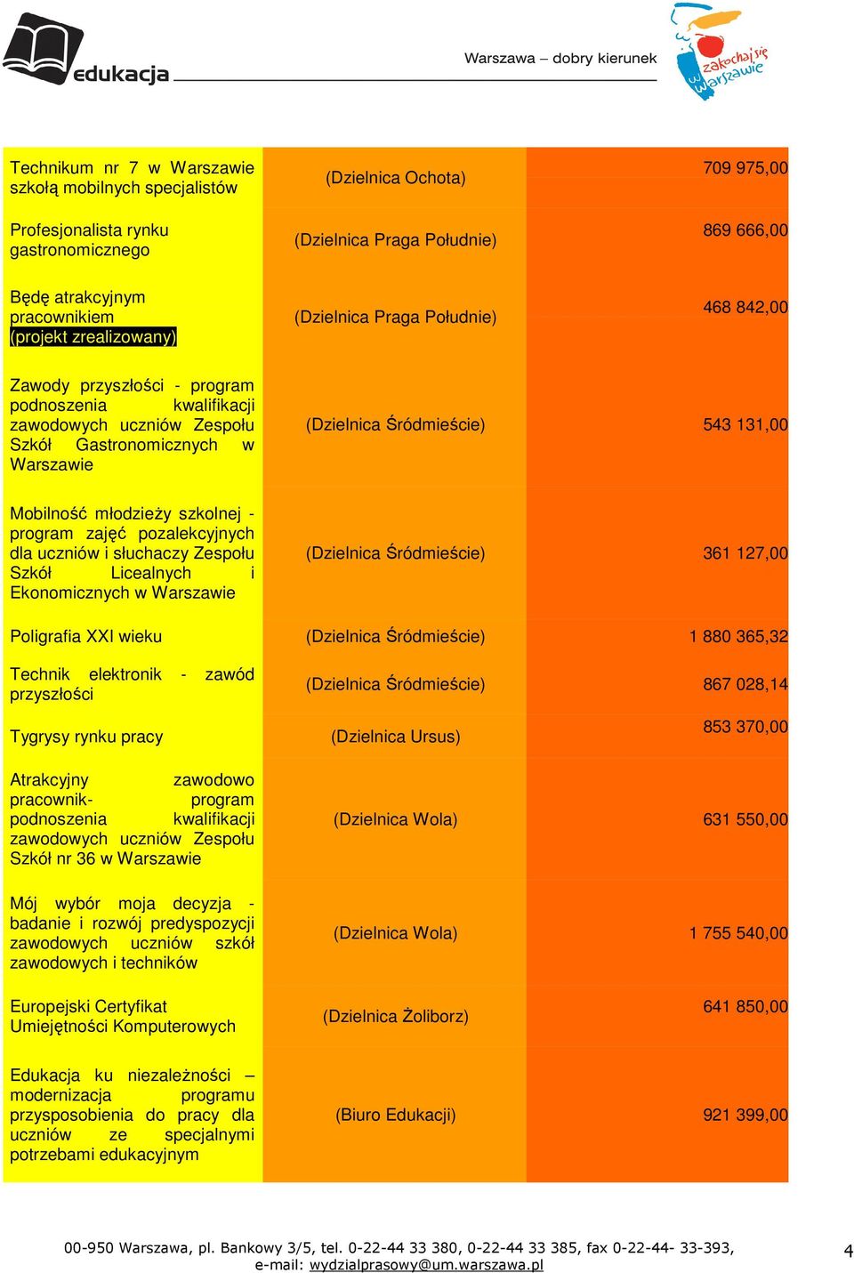 młodzieży szkolnej - program zajęć pozalekcyjnych dla uczniów i słuchaczy Zespołu Szkół Licealnych i Ekonomicznych w Warszawie (Dzielnica Śródmieście) 361 127,00 Poligrafia XXI wieku (Dzielnica