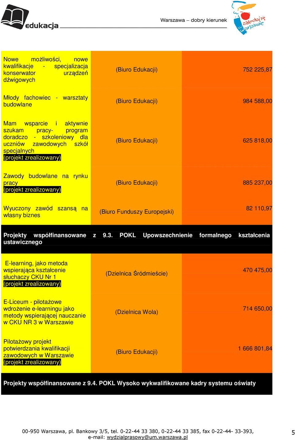 szansą na własny biznes (Biuro Funduszy Europejski) 82 110,97 Projekty współfinansowane z 9.3.