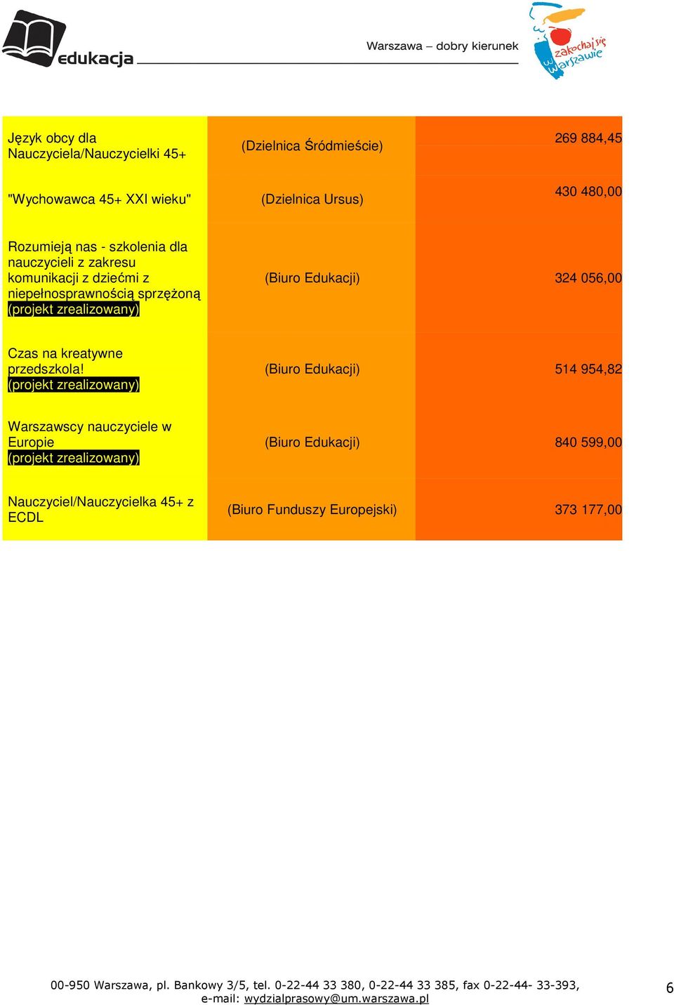 niepełnosprawnością sprzężoną (Biuro Edukacji) 324 056,00 Czas na kreatywne przedszkola!