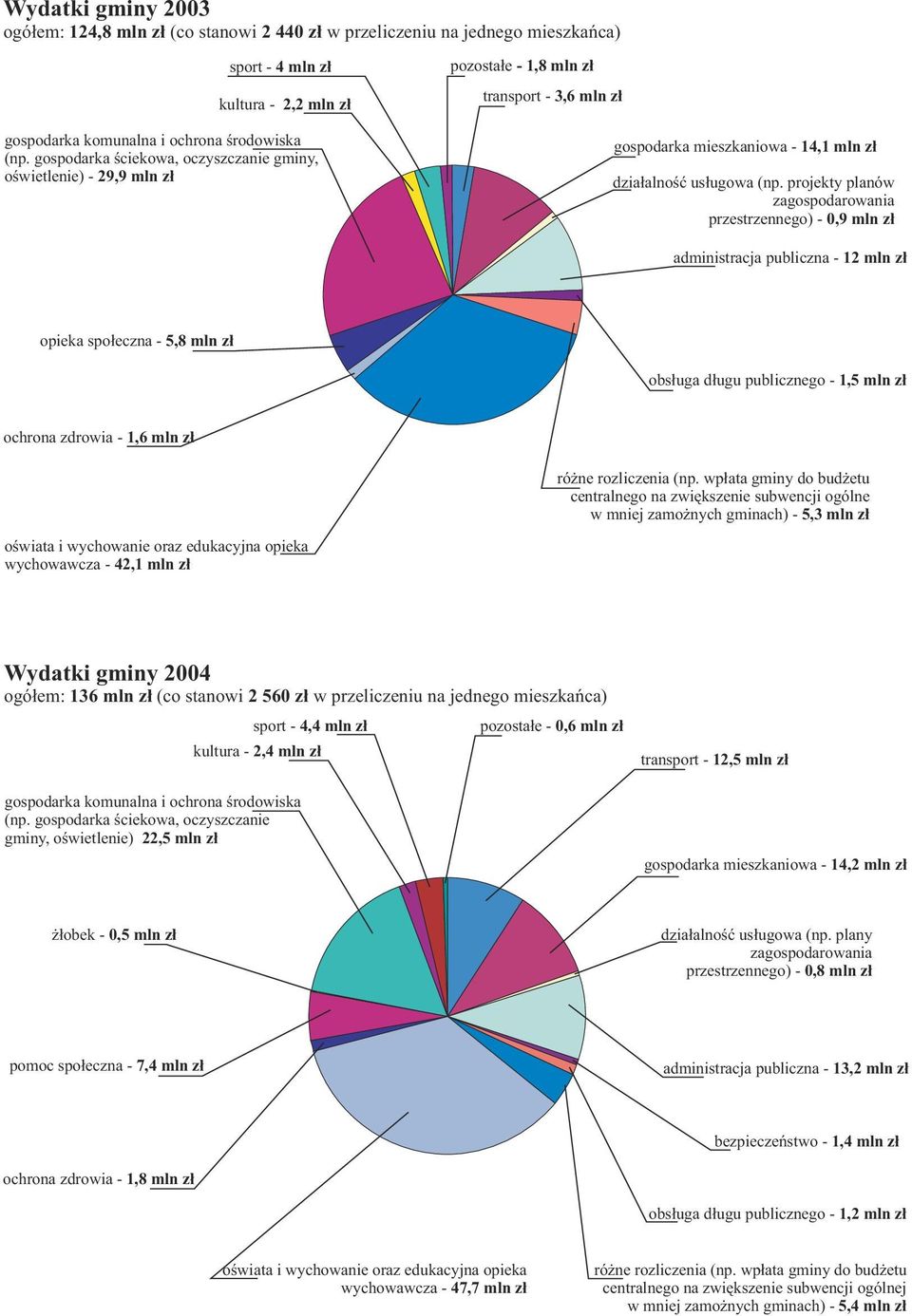 projekty planów zagospodarowania przestrzennego) - 0,9 mln z³ administracja publiczna - 12 mln z³ opieka spo³eczna - 5,8 mln z³ obs³uga d³ugu publicznego - 1,5 mln z³ ochrona zdrowia - 1,6 mln z³ ró