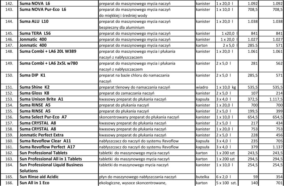 038 1.038 bezpieczny dla aluminium 145. Suma TERA L56 preparat do maszynowego mycia naczyń kanister 1 x20,0 l 841 841 146. Jonmatic 400 preparat do maszynowego mycia naczyń kanister 1 x 20,0 l 1.