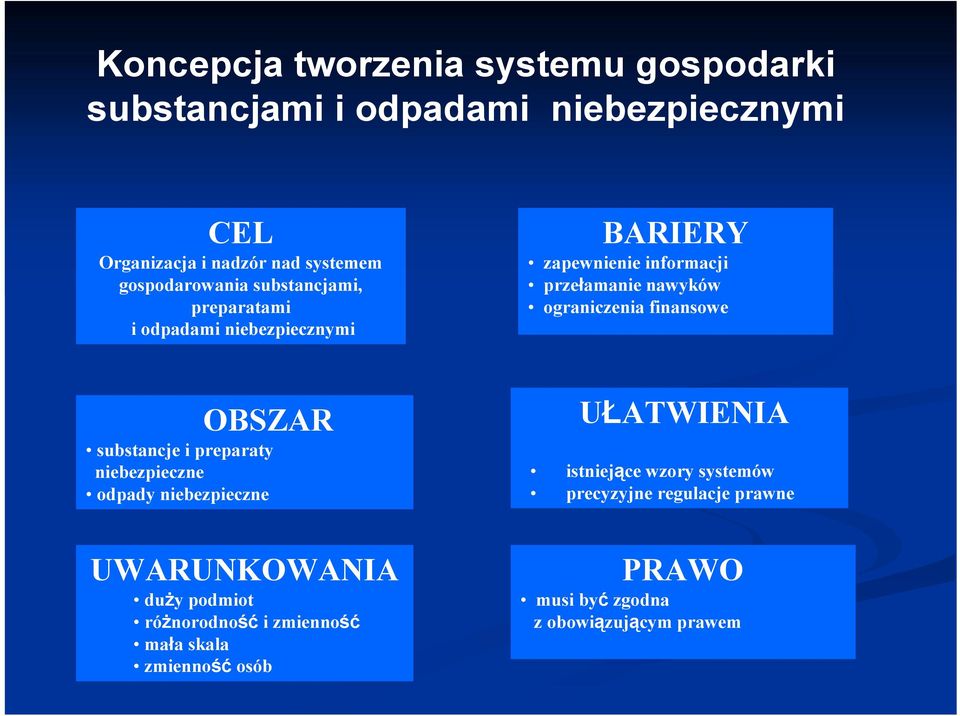 ograniczenia finansowe OBSZAR substancje i preparaty niebezpieczne odpady niebezpieczne UŁATWIENIA istniejące wzory systemów