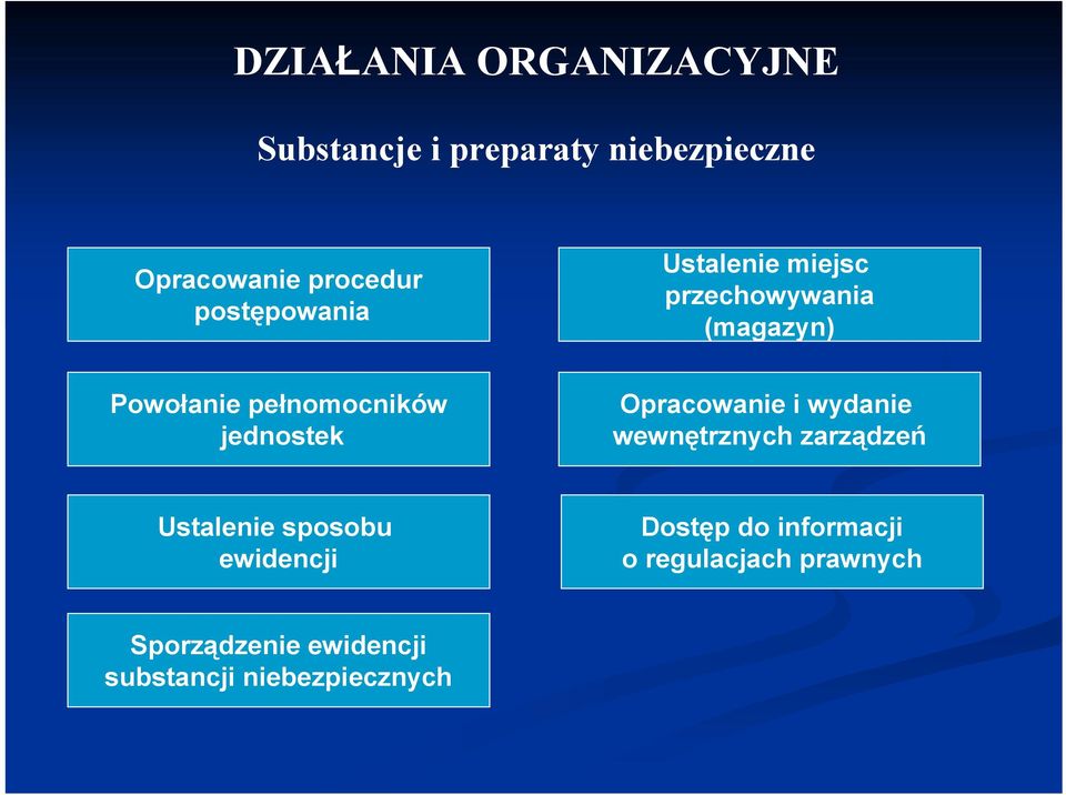 jednostek Opracowanie i wydanie wewnętrznych zarządzeń Ustalenie sposobu ewidencji