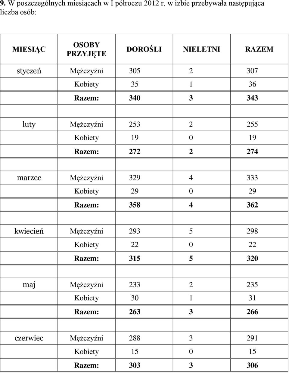 35 1 36 Razem: 340 3 343 luty Mężczyźni 253 2 255 Kobiety 19 0 19 Razem: 272 2 274 marzec Mężczyźni 329 4 333 Kobiety 29 0 29