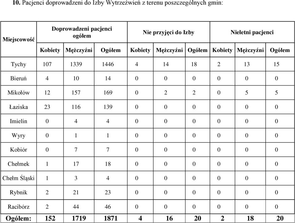 0 0 0 0 0 Mikołów 12 157 169 0 2 2 0 5 5 Łaziska 23 116 139 0 0 0 0 0 0 Imielin 0 4 4 0 0 0 0 0 0 Wyry 0 1 1 0 0 0 0 0 0 Kobiór 0 7 7 0 0 0 0 0 0