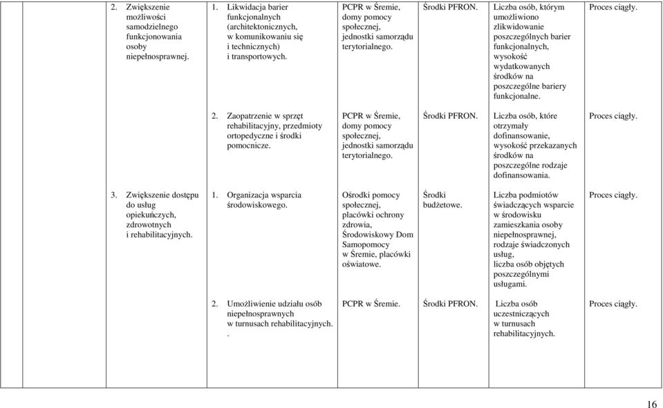 Liczba osób, którym umoŝliwiono zlikwidowanie poszczególnych barier funkcjonalnych, wysokość wydatkowanych środków na poszczególne bariery funkcjonalne. 2.