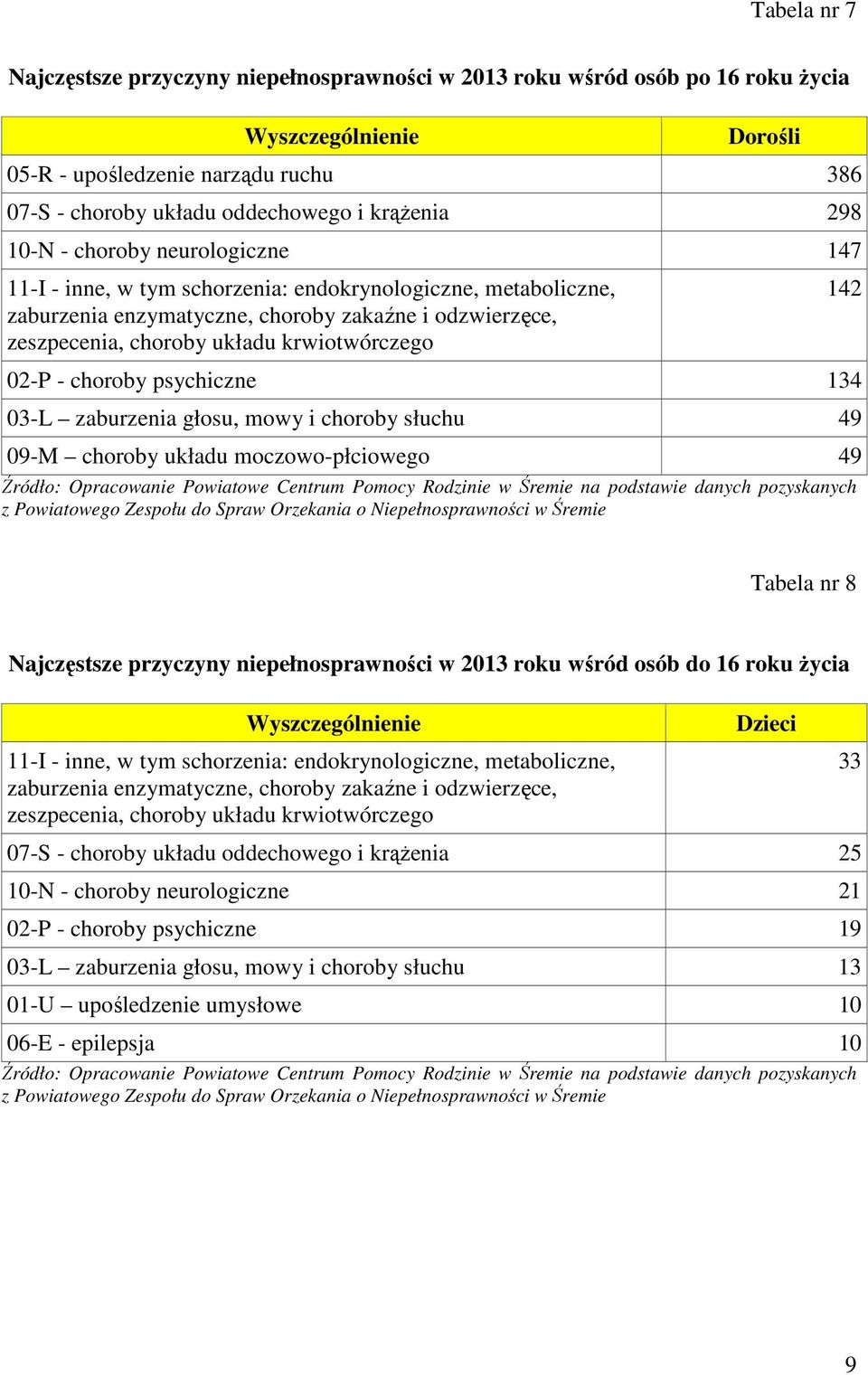 krwiotwórczego 02-P - choroby psychiczne 134 03-L zaburzenia głosu, mowy i choroby słuchu 49 09-M choroby układu moczowo-płciowego 49 Źródło: Opracowanie Powiatowe Centrum Pomocy Rodzinie w Śremie na
