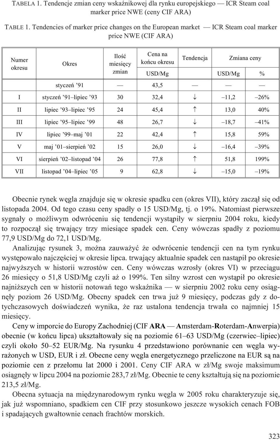 styczeñ 91 43,5 I styczeñ 91 lipiec 93 30 32,4 11,2 26% II lipiec 93 lipiec 95 24 45,4 13,0 40% III lipiec 95 lipiec 99 48 26,7 18,7 41% IV lipiec 99 maj 01 22 42,4 15,8 59% V maj 01 sierpieñ 02 15