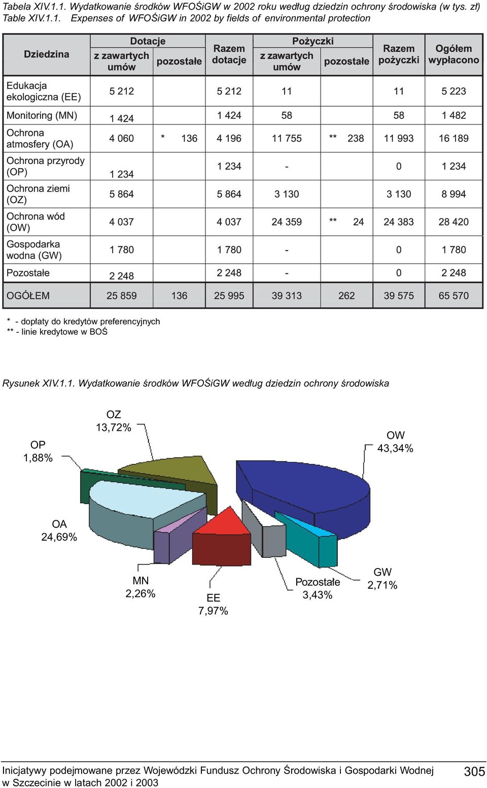 1. Expenses of WFOÂiGW in 2002 by fields of environmental protection * - dop aty do kredytów