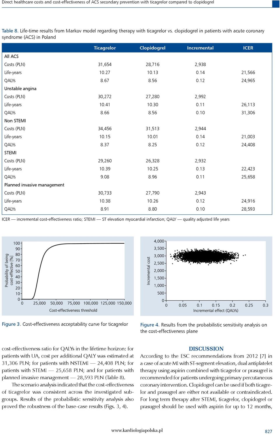 12 24,965 Unstable angina Costs 30,272 27,280 2,992 Life-years 10.41 10.30 0.11 26,113 QALYs 8.66 8.56 0.10 31,306 Non STEMI Costs 34,456 31,513 2,944 Life-years 10.15 10.01 0.14 21,003 QALYs 8.37 8.