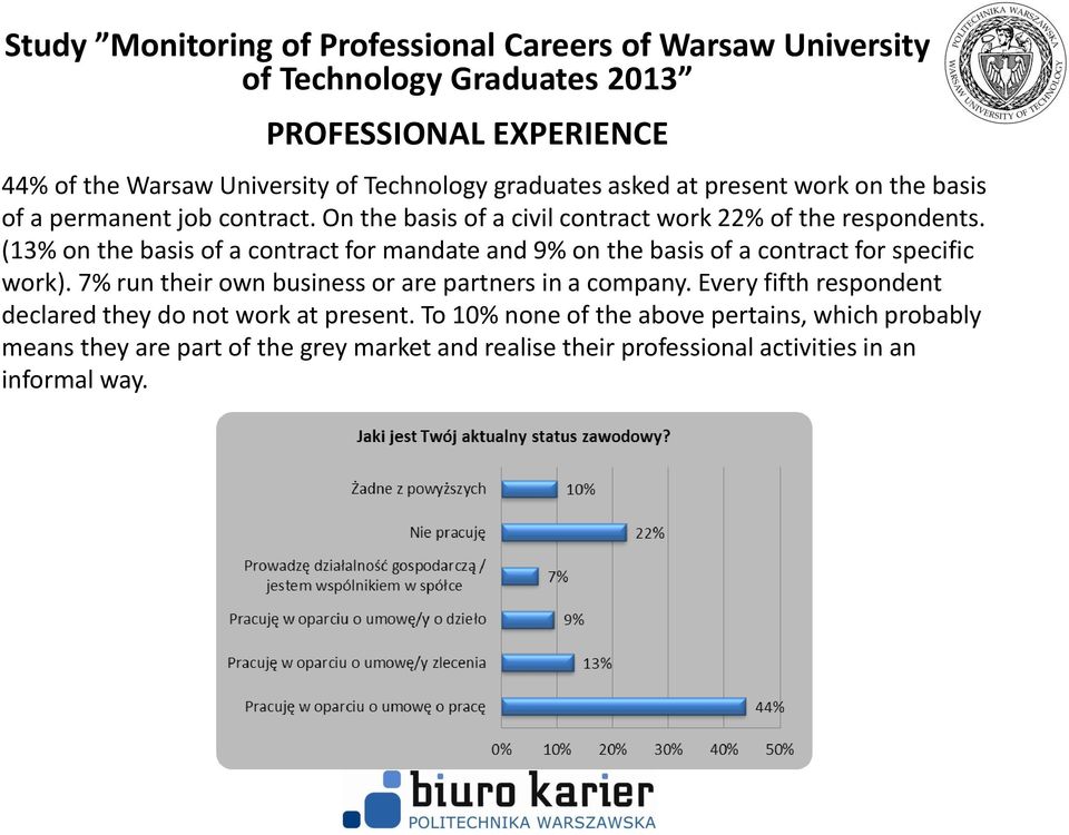 (13% on the basis of a contract for mandate and 9% on the basis of a contract for specific work). 7% run their own business or are partners in a company.