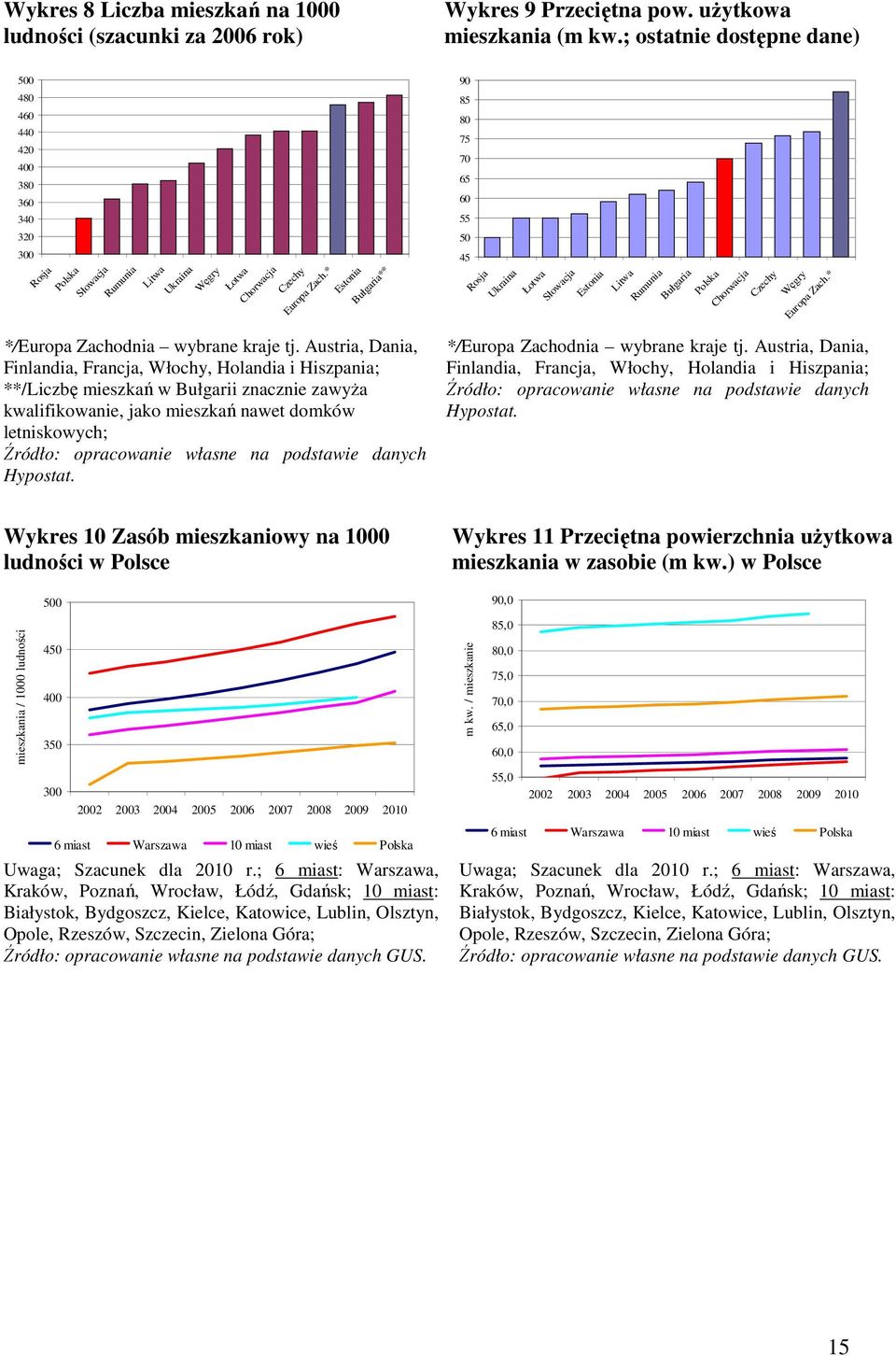 * Estonia Bułgaria** 45 Rosja Ukraina Łotwa Słowacja Estonia Litwa Rumunia Bułgaria Polska Chorwacja Czechy Węgry Europa Zach.* */Europa Zachodnia wybrane kraje tj.