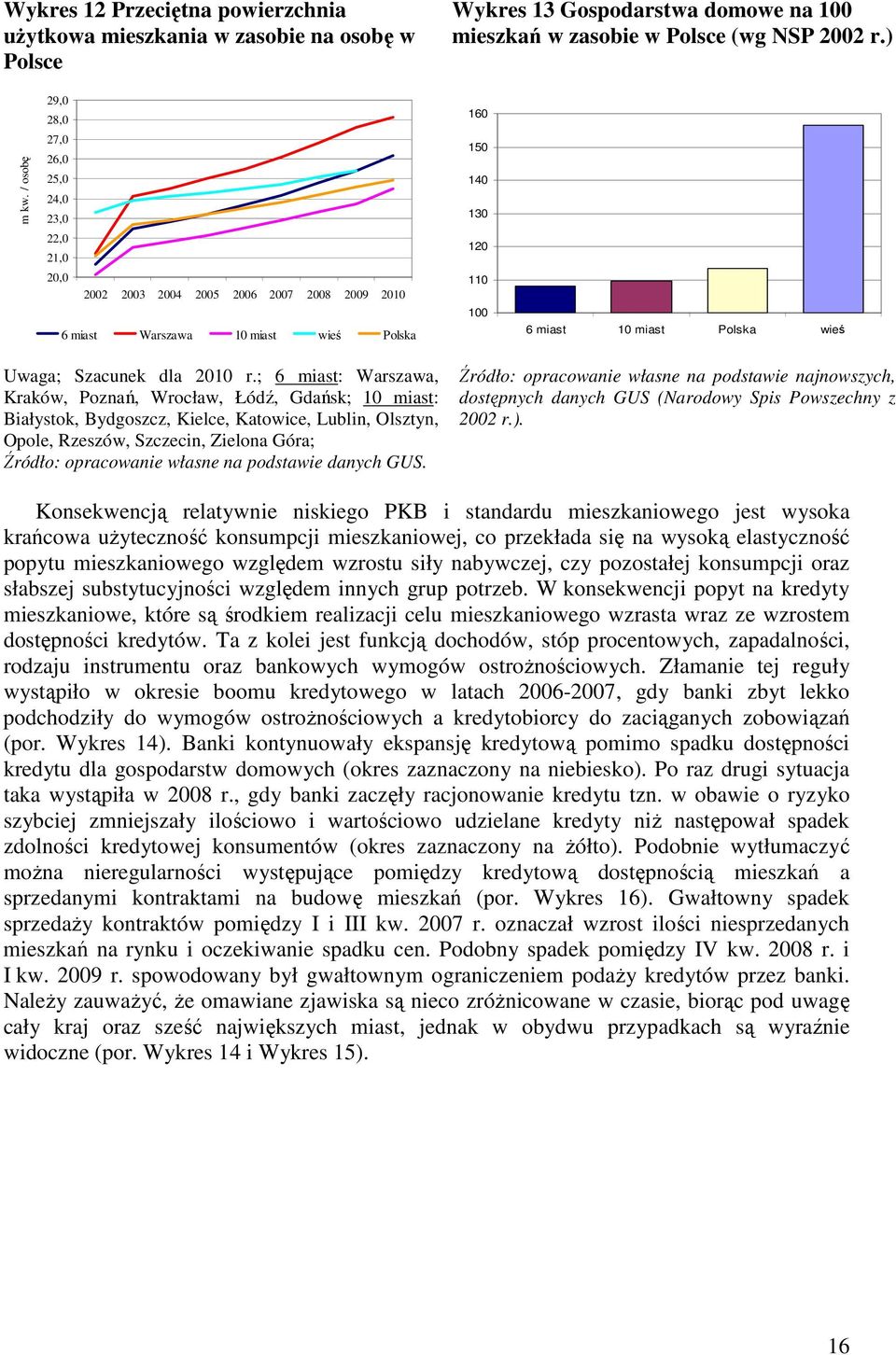; 6 miast: Warszawa, Kraków, Poznań, Wrocław, Łódź, Gdańsk; 1 miast: Białystok, Bydgoszcz, Kielce, Katowice, Lublin, Olsztyn, Opole, Rzeszów, Szczecin, Zielona Góra; Źródło: opracowanie własne na