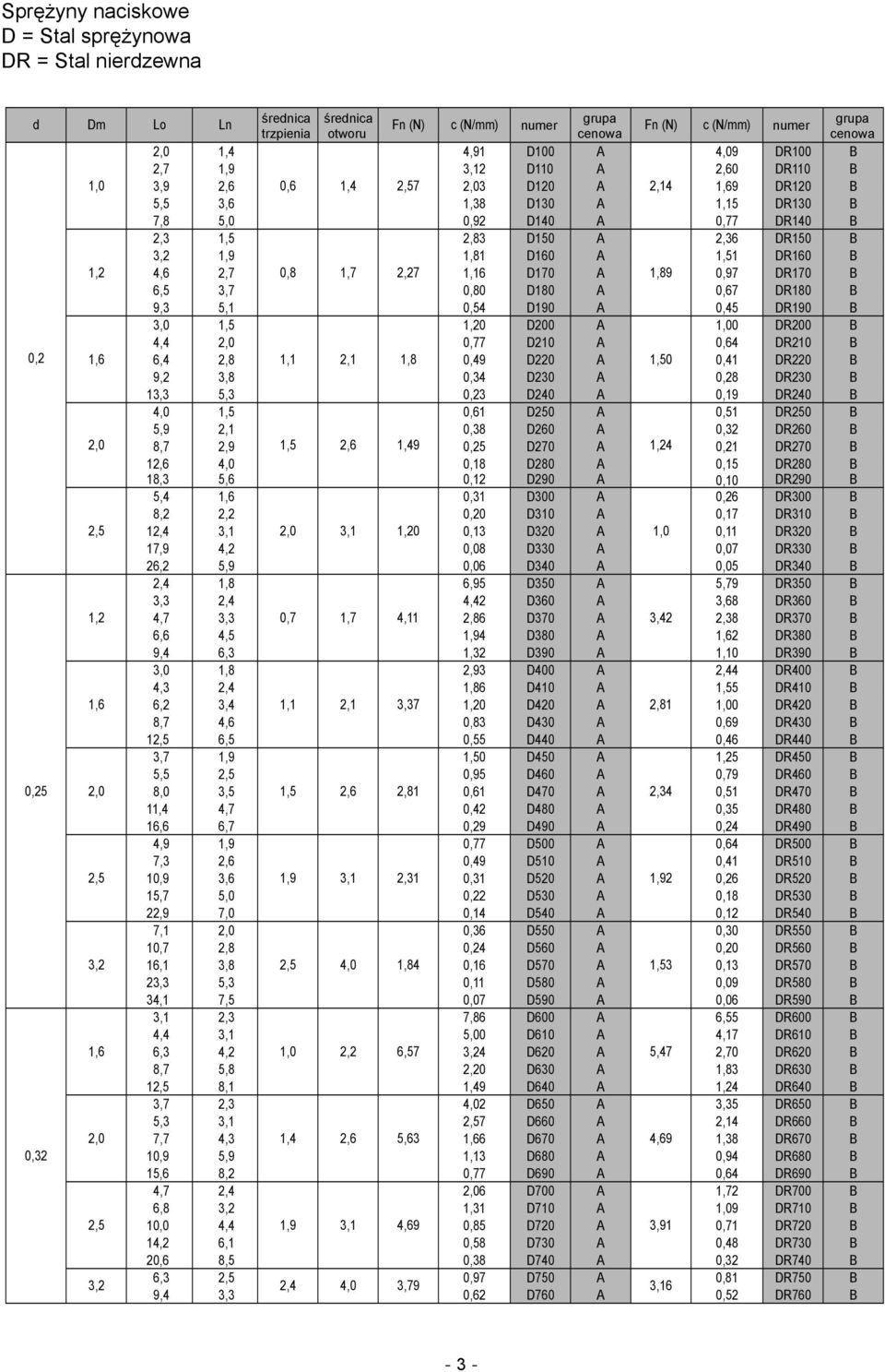 D190 A 0,45 DR190 B 3,0 1,5 1,20 D200 A 1,00 DR200 B 4,4 2,0 0,77 D210 A 0,64 DR210 B 0,2 1,6 6,4 2,8 1,1 2,1 1,8 0,49 D220 A 1,50 0,41 DR220 B 9,2 3,8 0,34 D230 A 0,28 DR230 B 13,3 5,3 0,23 D240 A