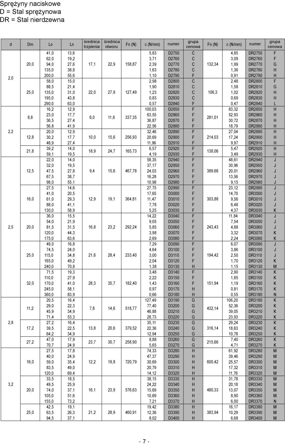 1,23 D2820 C 106,3 1,02 DR2820 H 195,0 43,8 0,83 D2830 C 0,69 DR2830 H 290,0 63,0 0,57 D2840 F 0,47 DR2840 L 16,2 12,9 100,03 D2850 F 83,32 DR2850 H 23,0 17,7 63,55 D2860 F 52,93 DR2860 H 6,0 11,6