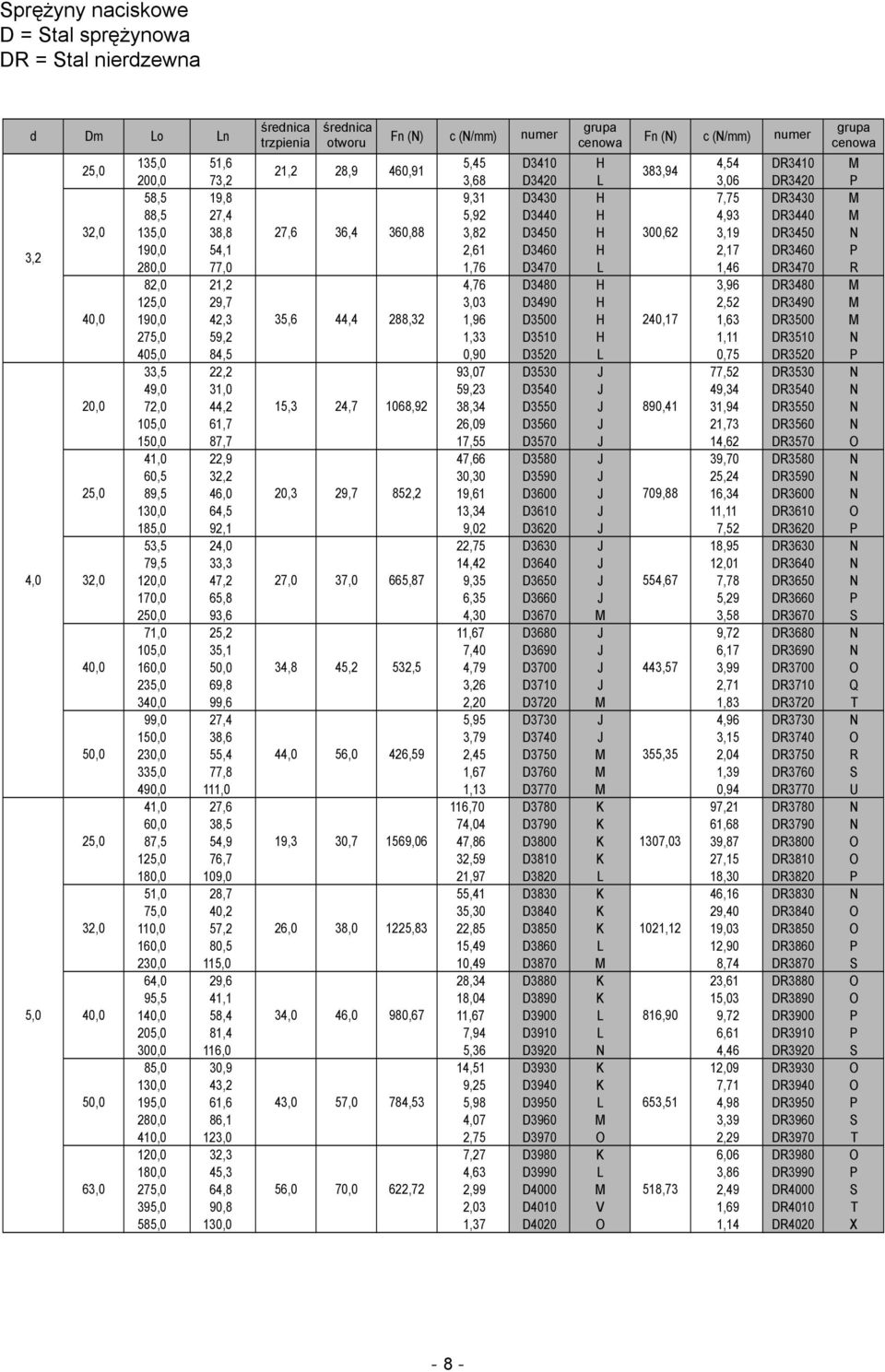 82,0 21,2 4,76 D3480 H 3,96 DR3480 M 1 29,7 3,03 D3490 H 2,52 DR3490 M 190,0 42,3 35,6 44,4 288,32 1,96 D3500 H 240,17 1,63 DR3500 M 275,0 59,2 1,33 D3510 H 1,11 DR3510 N 405,0 84,5 0,90 D3520 L 0,75