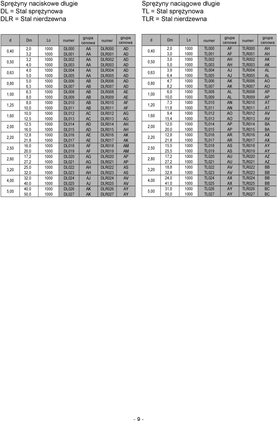 AA DLR003 AD 5,0 1000 TL003 AH TLR003 AK 4,0 1000 DL004 AA DLR004 AD 3,9 1000 TL004 AJ TLR004 AL 0,63 5,0 1000 DL005 AA DLR005 AD 6,4 1000 TL005 AJ TLR005 AL 5,0 1000 DL006 AB DLR006 AD 4,7 1000