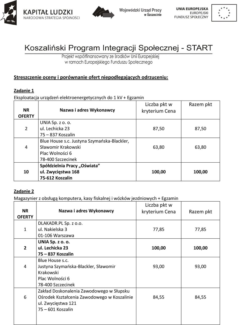 jezdniowych + Egzamin Liczba pkt w kryterium Cena 1 6 DLAKADR.PL Sp. z o.o. ul. Nakielska 01-106 Warszawa ul. Lechicka Blue House s.c. Justyna Szymaoska-Blackler, Sławomir Krakowski ul.