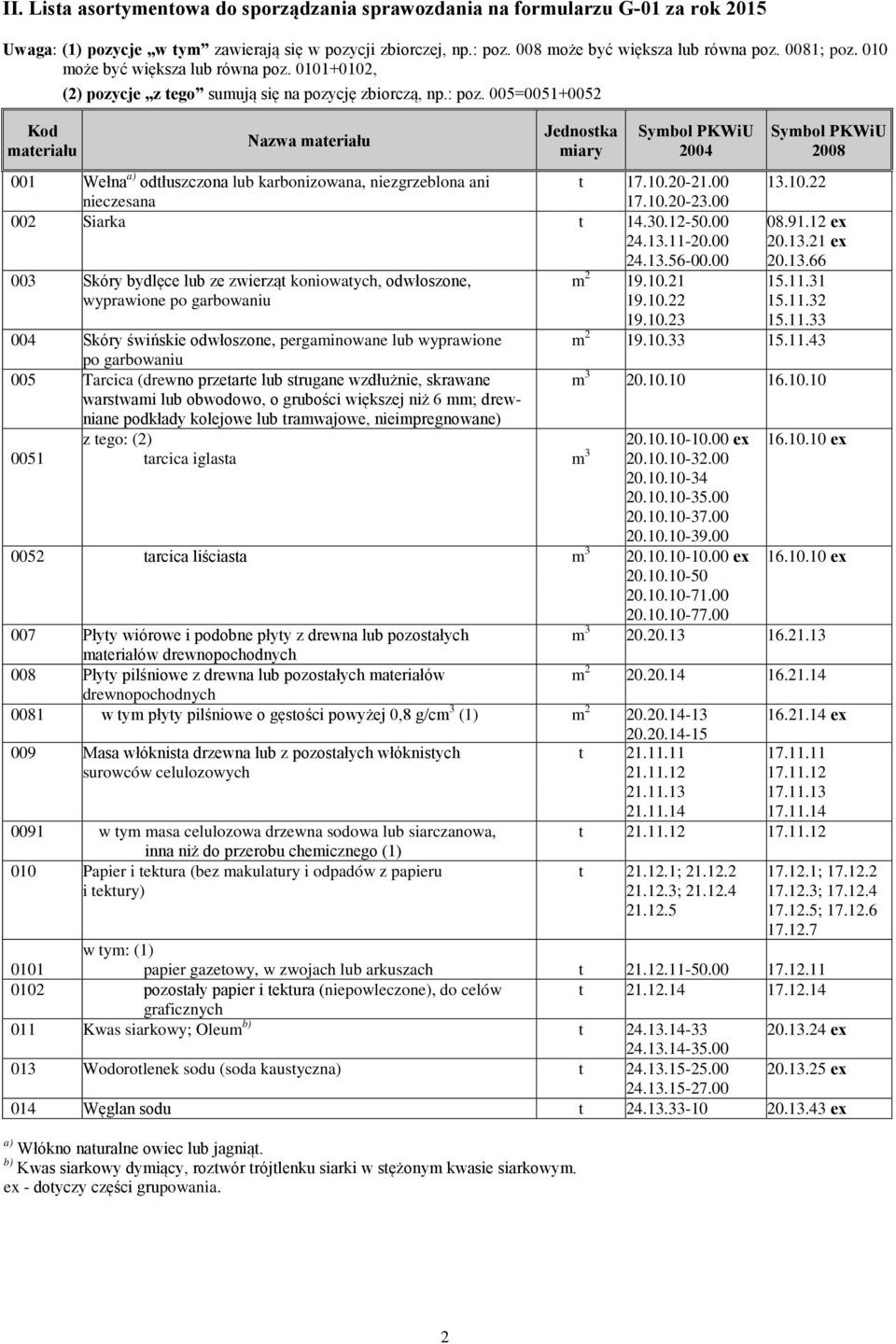 005=0051+0052 2004 001 Wełna a) odtłuszczona lub karbonizowana, niezgrzeblona ani nieczesana t 17.10.20-21.00 17.10.20-23.00 002 Siarka t 14.30.12-50.00 24.13.11-20.00 24.13.56-00.