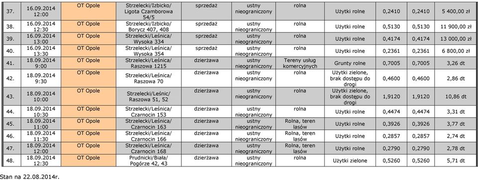 Czarnocin 166 Czarnocin 168 Prudnicki/Biała/ Pogórze 42, 43 Użytki rolne 0,2410 0,2410 5 400,00 zł Użytki rolne 0,5130 0,5130 11 900,00 zł Użytki rolne 0,4174 0,4174 13 000,00 zł Użytki rolne 0,2361