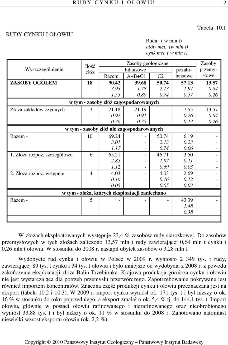 26 w tym - zasoby złóŝ zagospodarowanych ZłoŜa zakładów czynnych 3 21.18 21.19-7.55 13.57 0.92 0.91 0.26 0.64 0.36 0.35 0.13 0.26 w tym - zasoby złóŝ nie zagospodarowanych Razem - 10 69.24-50.74 6.