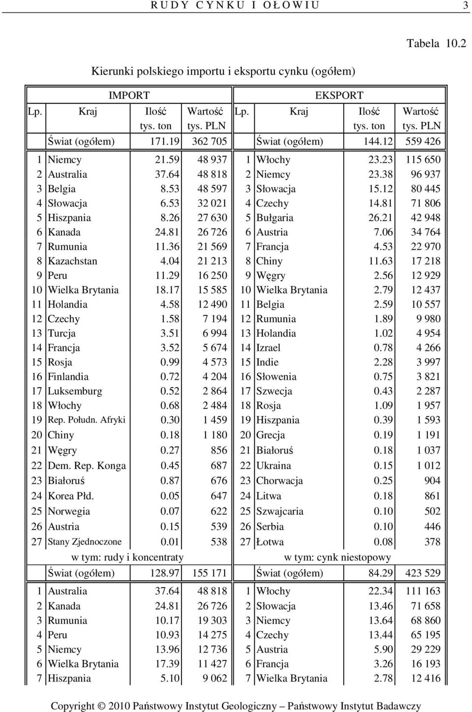 81 26 726 6 Austria 7.06 34 764 7 Rumunia 11.36 21 569 7 Francja 4.53 22 970 8 Kazachstan 4.04 21 213 8 Chiny 11.63 17 218 9 Peru 11.29 16 250 9 Węgry 2.56 12 929 10 Wielka Brytania 18.