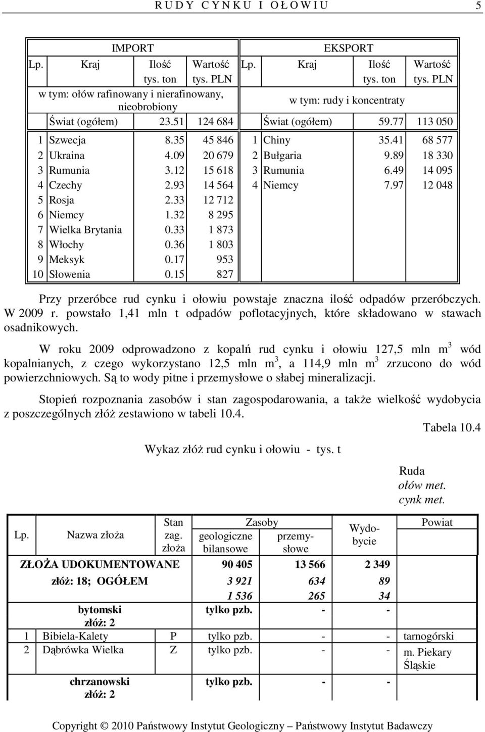 36 1 803 9 Meksyk 0.17 953 10 Słowenia 0.15 827 Przy przeróbce rud cynku i ołowiu powstaje znaczna ilość odpadów przeróbczych. W 2009 r.