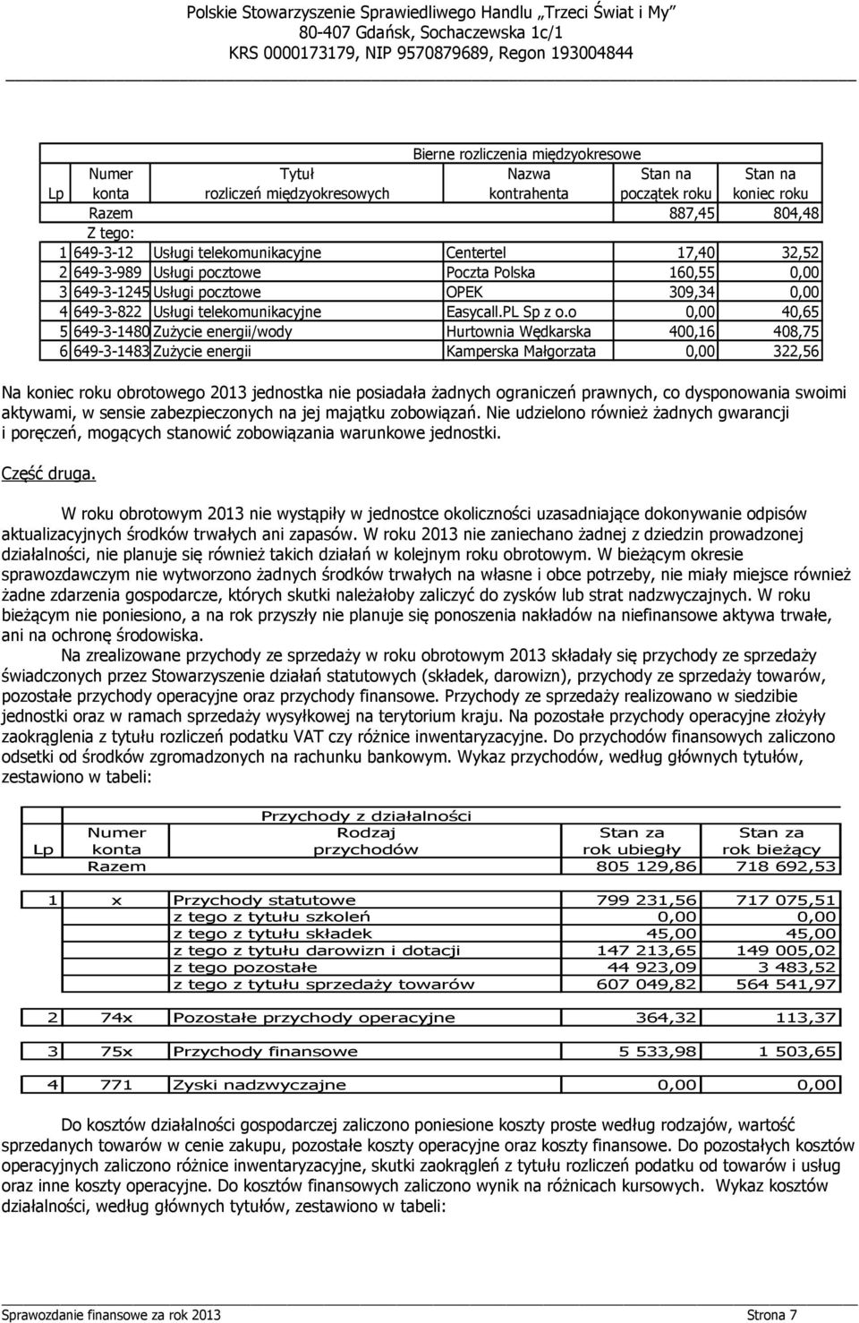 o 0,00 40,65 5 649-3-1480 Zużycie energii/wody Hurtownia Wędkarska 400,16 408,75 6 649-3-1483Zużycie energii Kamperska Małgorzata 0,00 322,56 Na koniec roku obrotowego 2013 jednostka nie posiadała