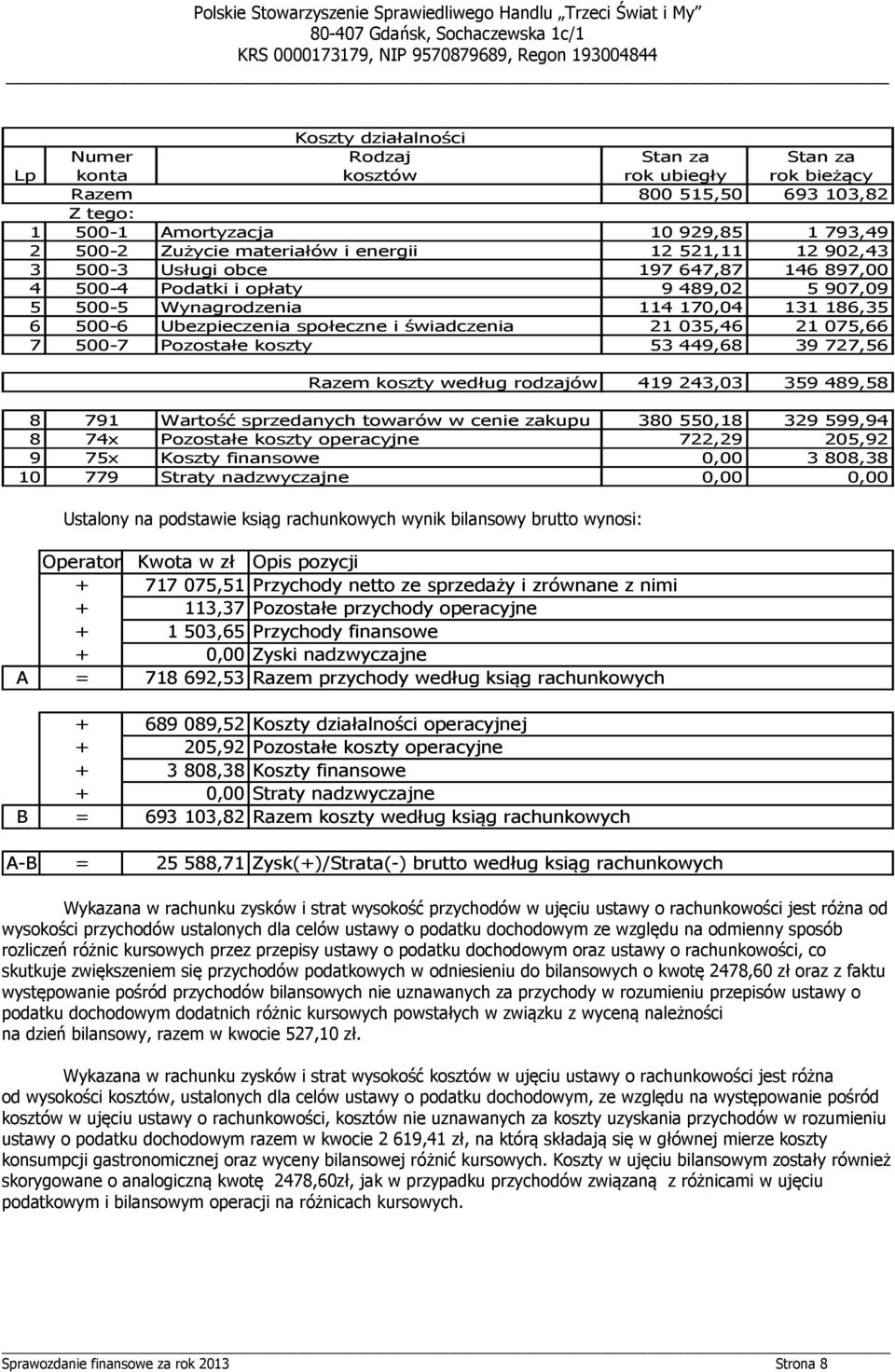 świadczenia 21 035,46 21 075,66 7 500-7 Pozostałe koszty 53 449,68 39 727,56 Razem koszty według rodzajów 419 243,03 359 489,58 8 791 Wartość sprzedanych towarów w cenie zakupu 380 550,18 329 599,94