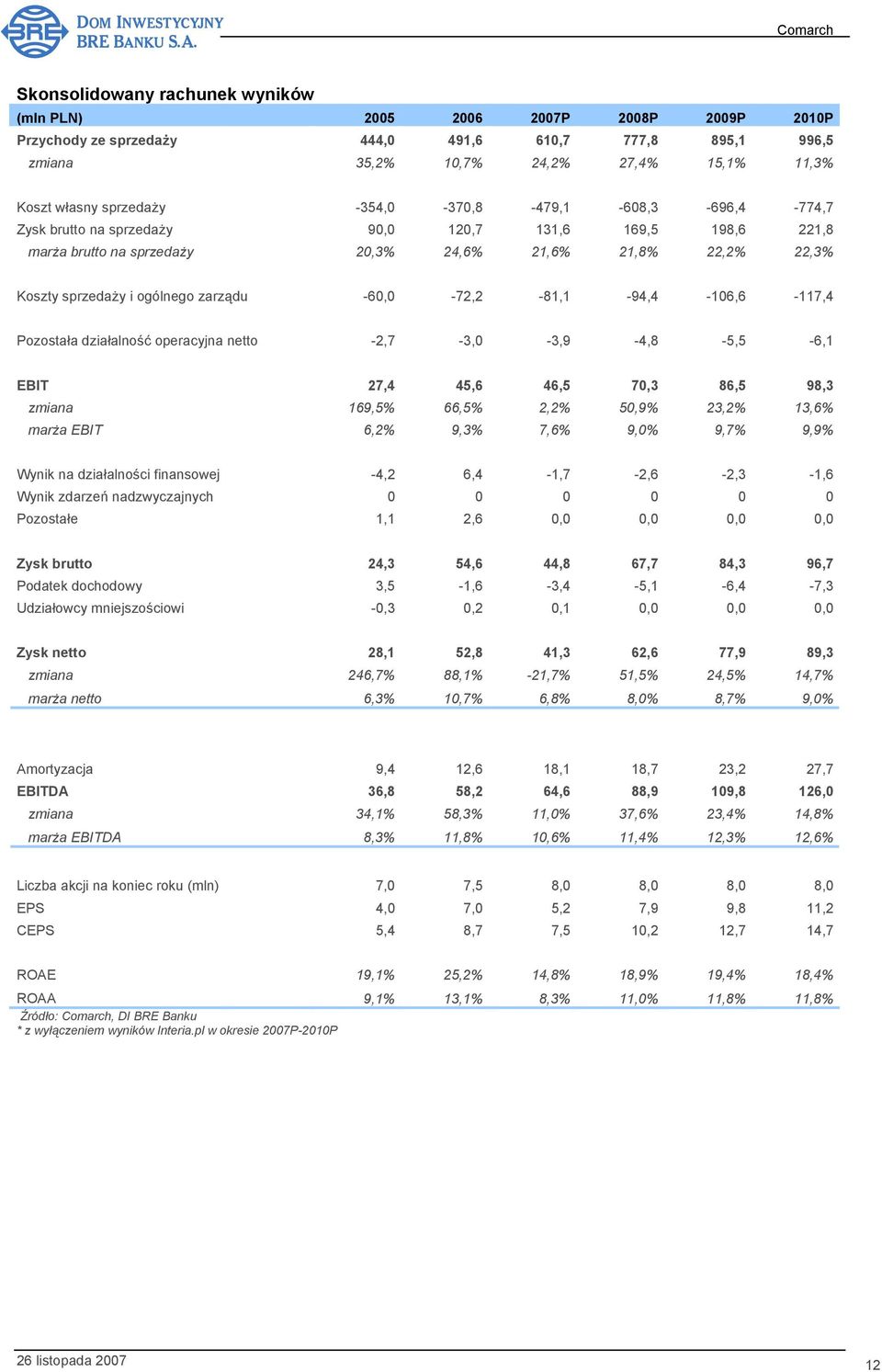 zarządu -60,0-72,2-81,1-94,4-106,6-117,4 Pozostała działalność operacyjna netto -2,7-3,0-3,9-4,8-5,5-6,1 EBIT 27,4 45,6 46,5 70,3 86,5 98,3 zmiana 169,5% 66,5% 2,2% 50,9% 23,2% 13,6% marża EBIT 6,2%