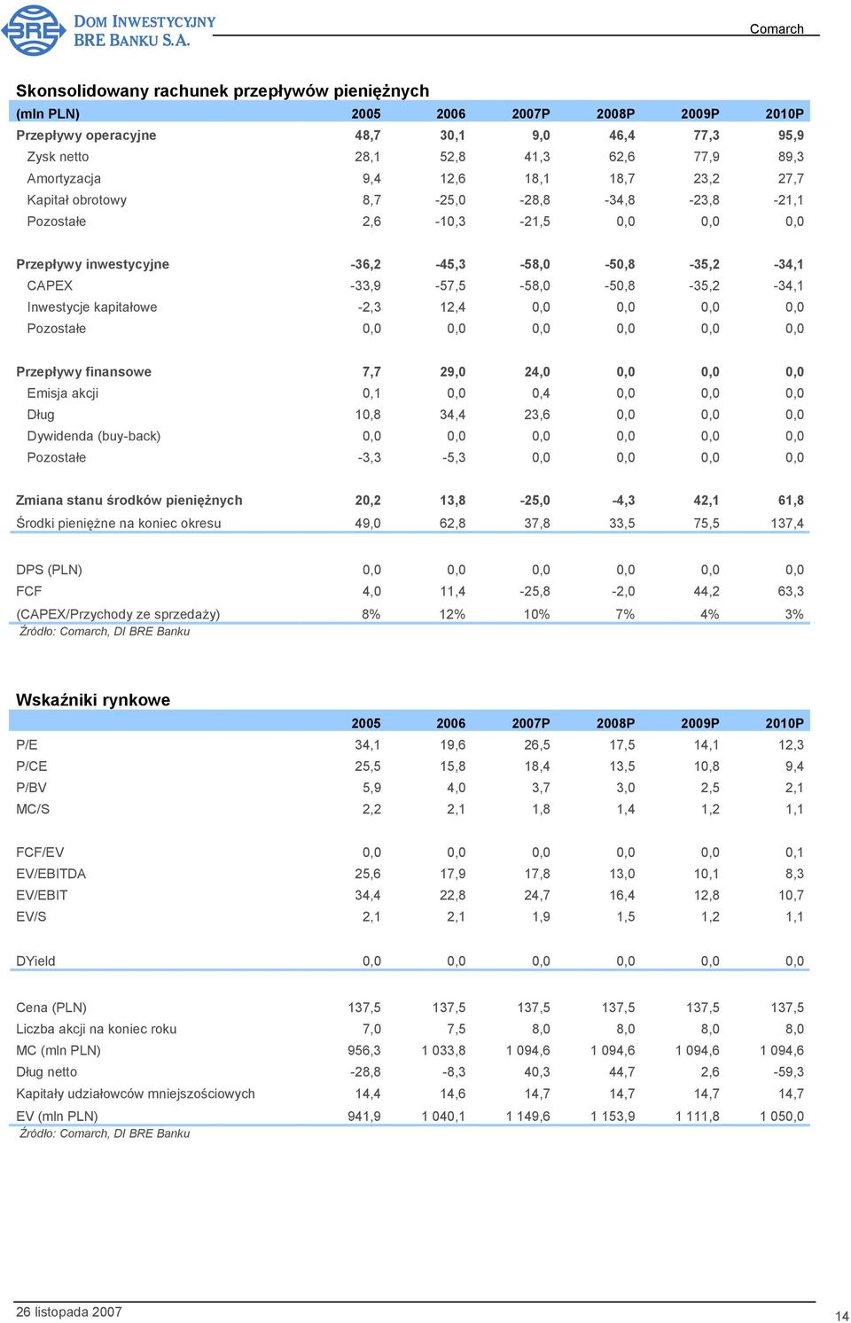 Inwestycje kapitałowe -2,3 12,4 0,0 0,0 0,0 0,0 Pozostałe 0,0 0,0 0,0 0,0 0,0 0,0 Przepływy finansowe 7,7 29,0 24,0 0,0 0,0 0,0 Emisja akcji 0,1 0,0 0,4 0,0 0,0 0,0 Dług 10,8 34,4 23,6 0,0 0,0 0,0