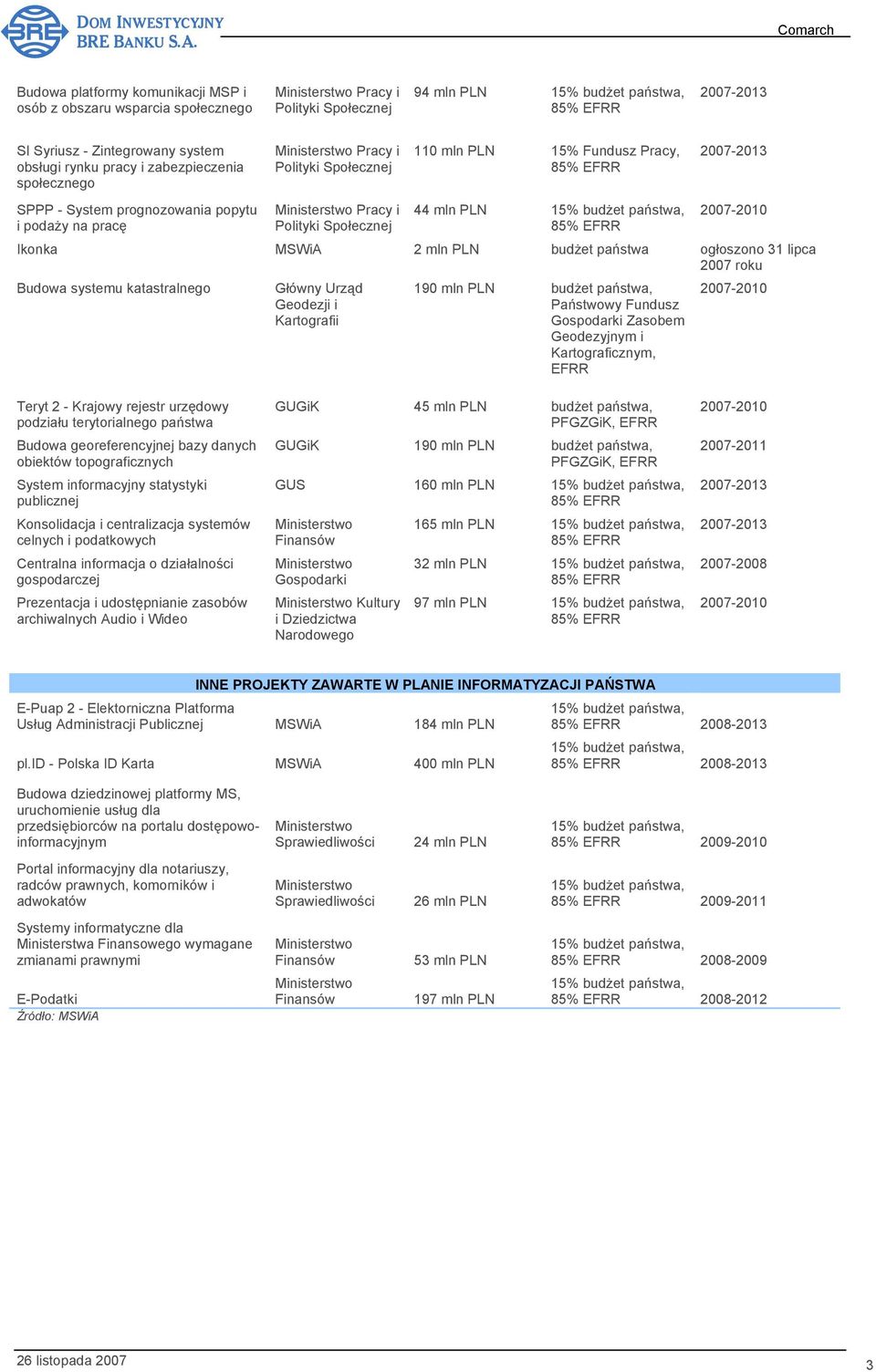 państwa, 2007-2010 Ikonka MSWiA 2 mln PLN budżet państwa ogłoszono 31 lipca 2007 roku Budowa systemu katastralnego Główny Urząd Geodezji i Kartografii 190 mln PLN budżet państwa, Państwowy Fundusz